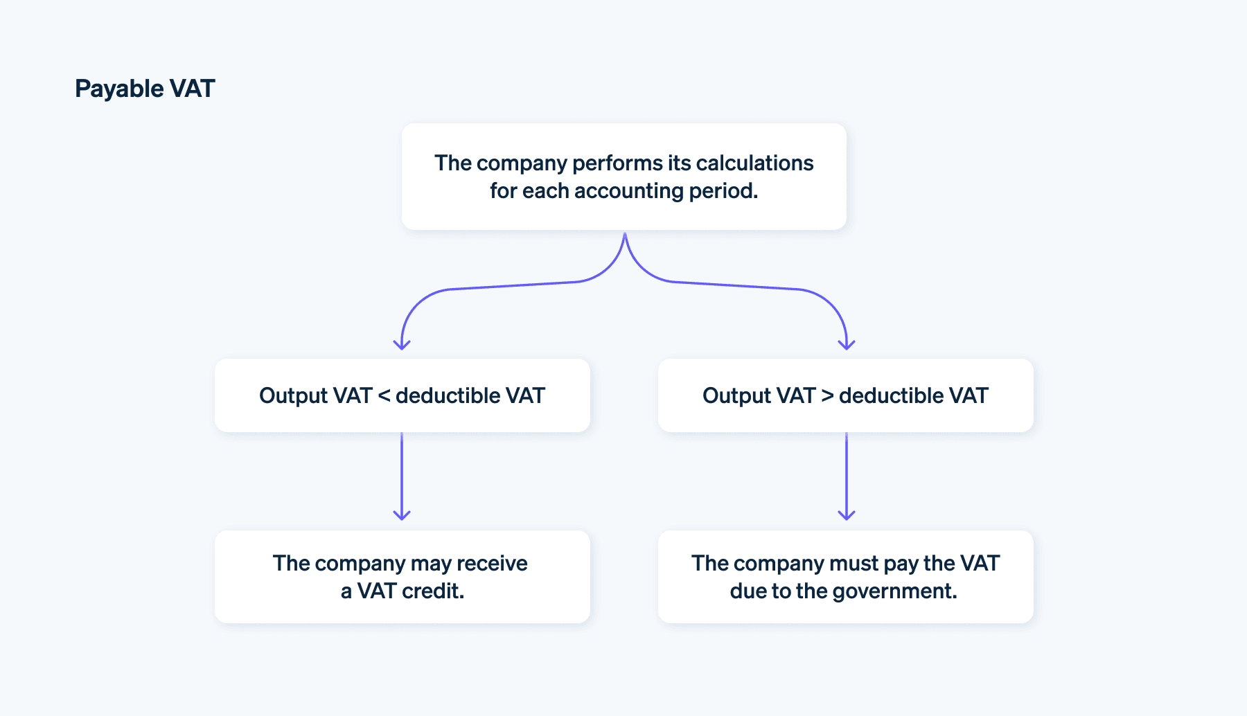 Payable VAT: How it works - How to work out whether you owe VAT to the government.