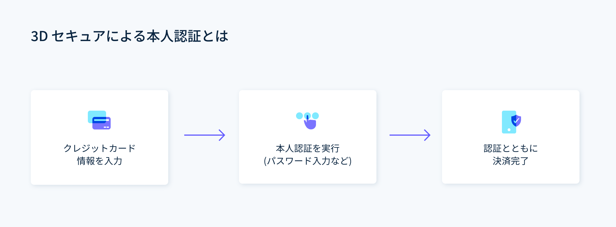 3D セキュアによる本人認証とは - EC サイトの決済画面にてクレジットカード情報を入力後に本人認証が行われ、認証されると決済が完了します。