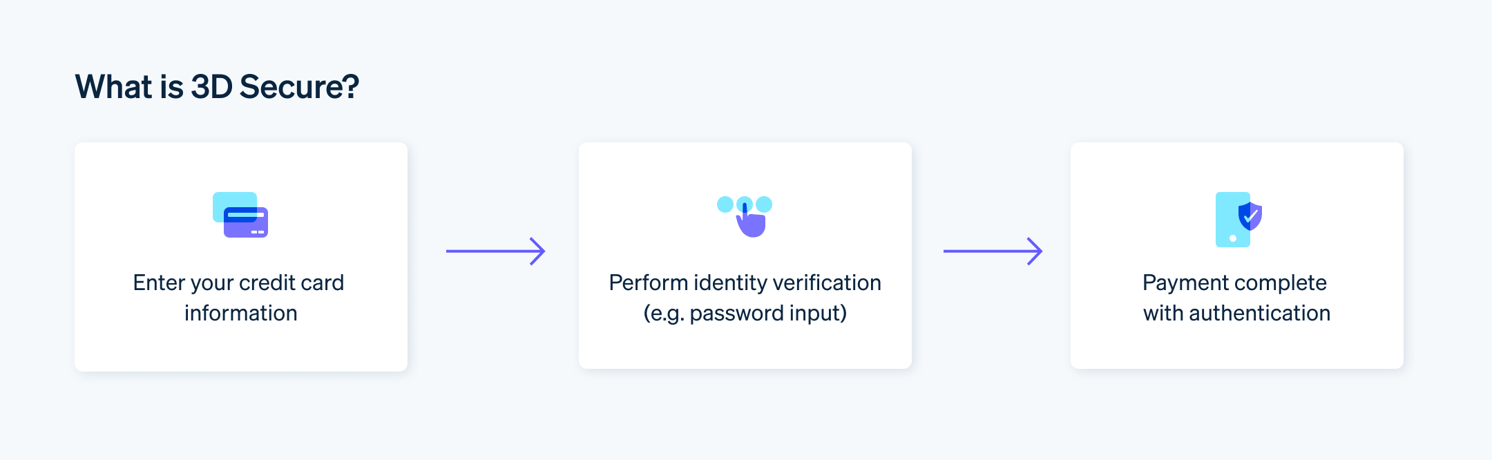 What is 3D Secure? - Enter your credit card information on the ecommerce site’s payment screen to verify your identity and complete the payment.