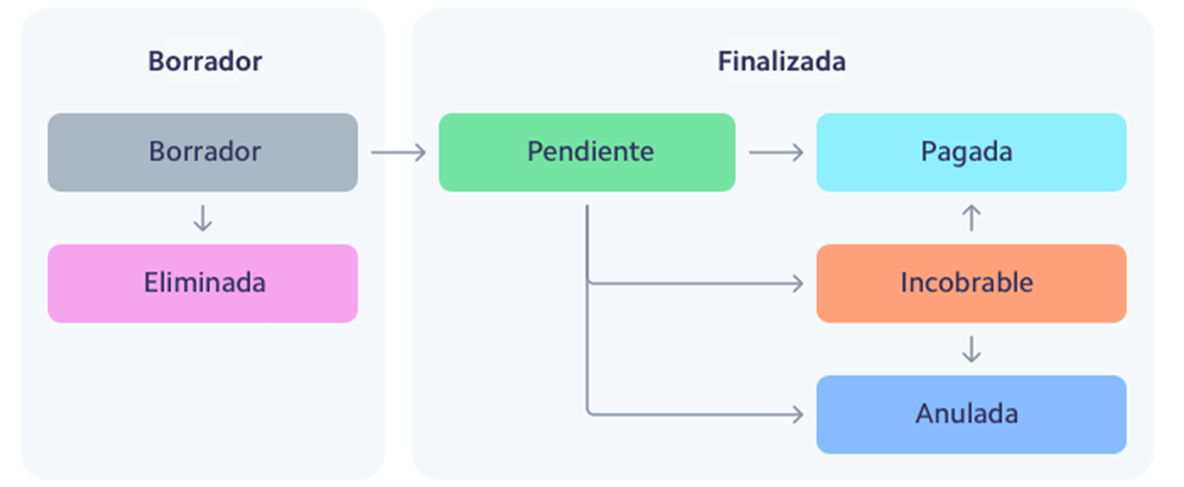 Invoicing workflow image - ES