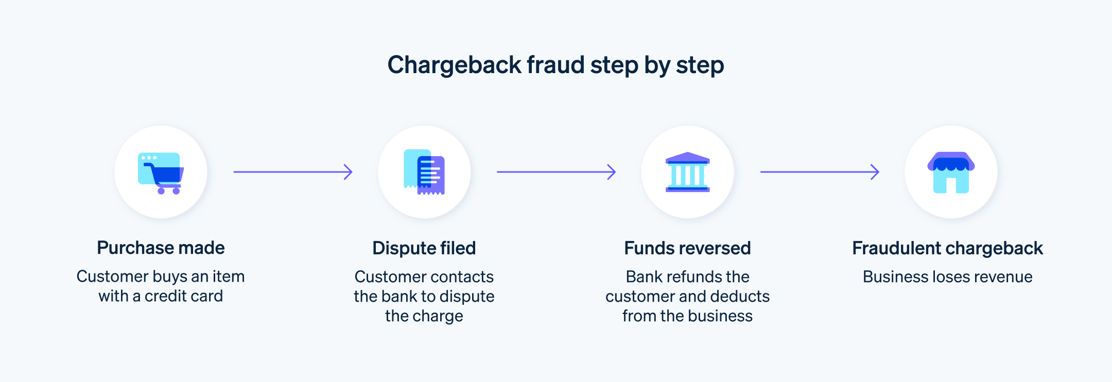 Guide to the chargeback fraud process - Step-by-step guide to the chargeback fraud process.