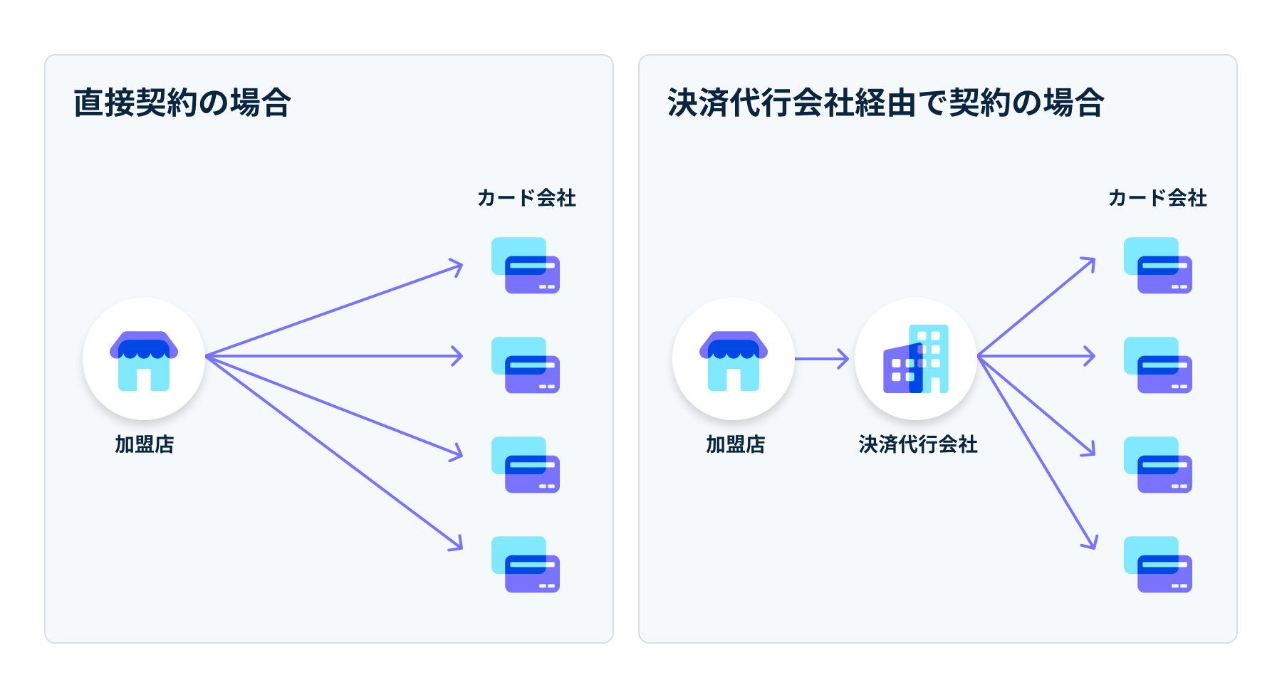 図解: 決済代行会社の仕組み - 決済代行会社を経由せずに直接決済機関と契約する場合と、決済代行を経由して契約する方式の違いについて