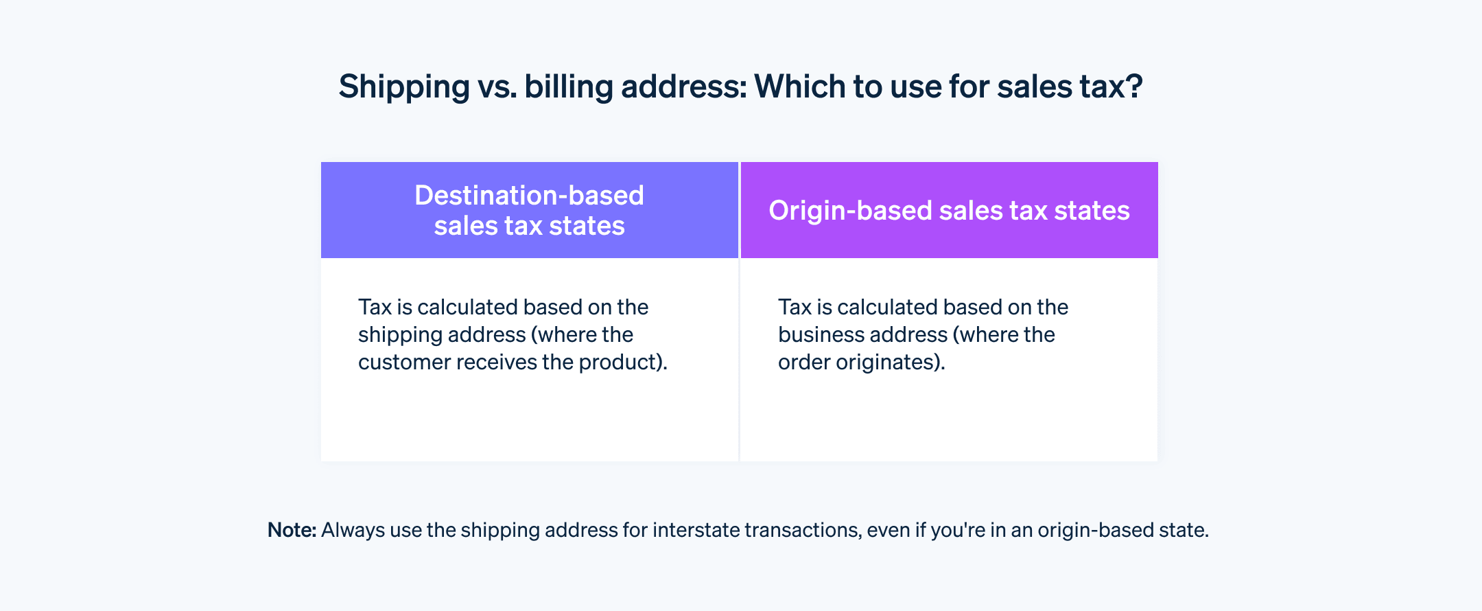 Comparison of shipping vs. billing address - A chart comparing shipping vs. billing address for sales tax purposes.