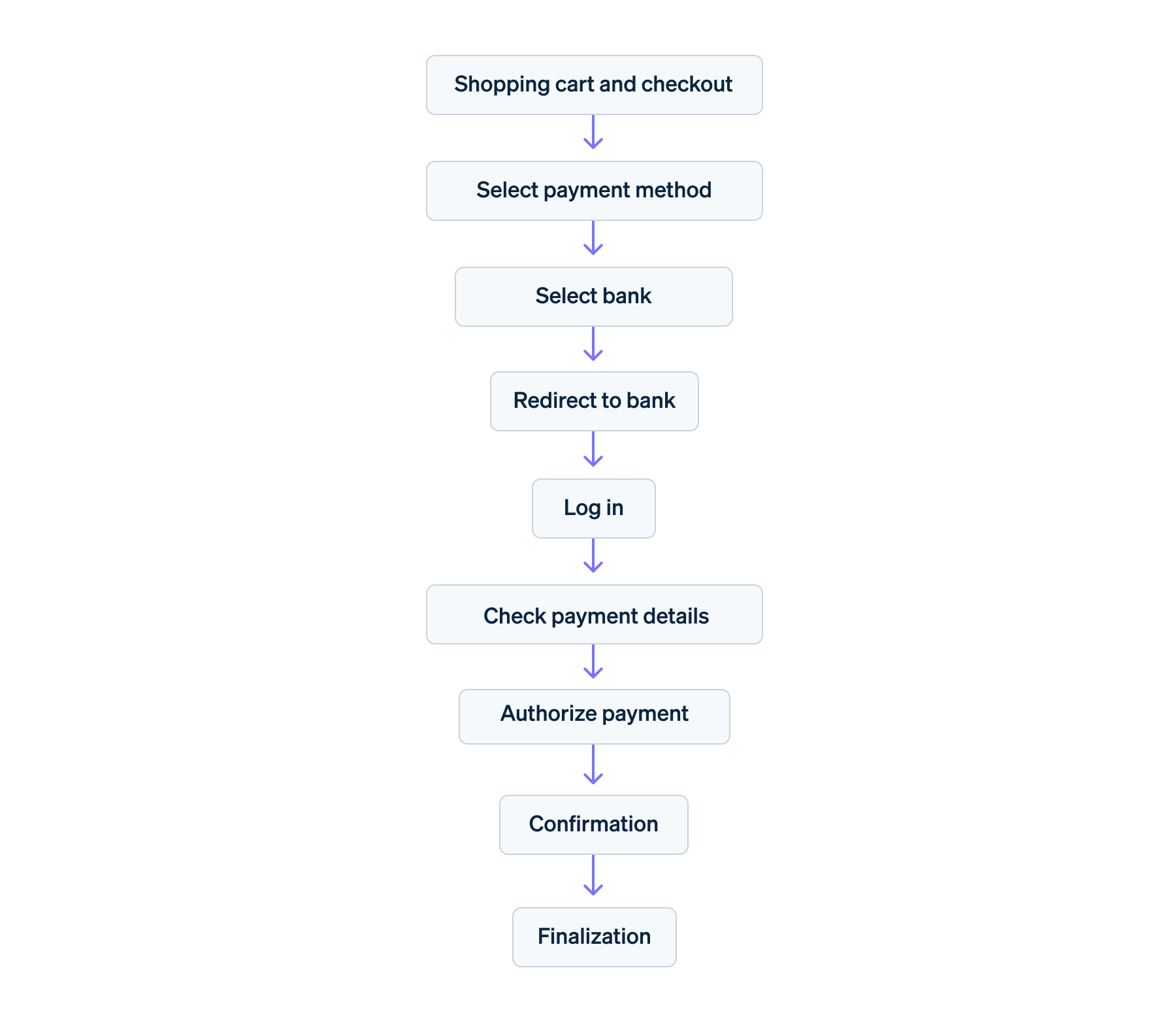 iDEAL payment process Step by step - Flowchart of the iDEAL payment process: shopping cart and checkout, select payment method, select bank, redirect to bank, log in, check payment details, authorize payment, confirmation, and finalization.