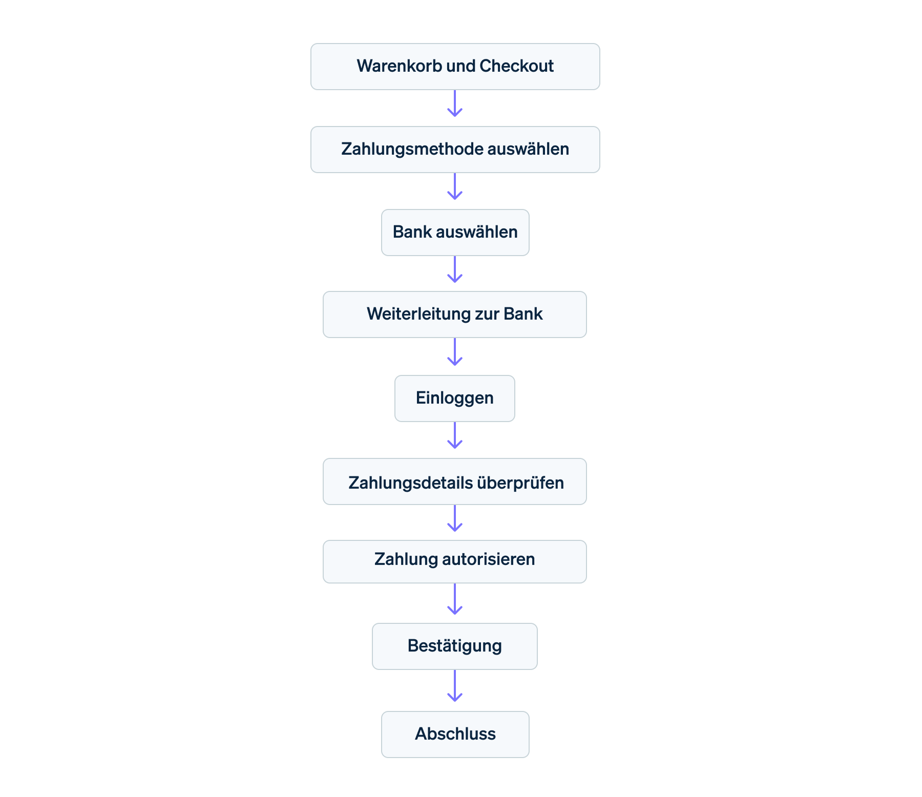 iDEAL Bezahlprozess Schritt für Schritt - Flussdiagramm des iDEAL-Zahlungsprozesses: Warenkorb und Checkout, Zahlungsmethode auswählen, Bank auswählen, Weiterleitung zur Bank, einloggen, Zahlungsdetails überprüfen, Zahlung autorisieren, Bestätigung und Abschluss.