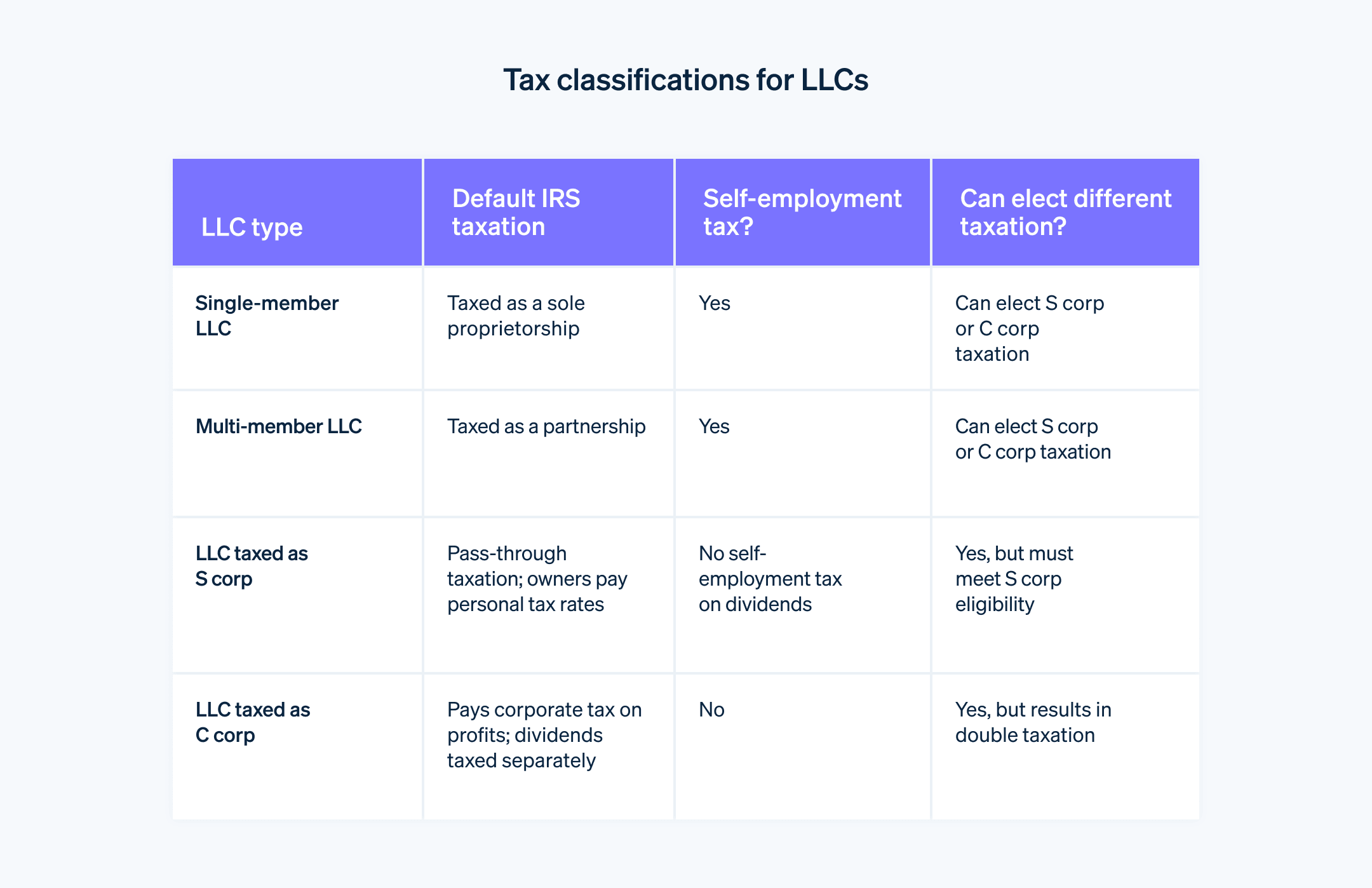 Tax classifications for LLCs - Chart providing a guide to the tax classifications for different LLCs.