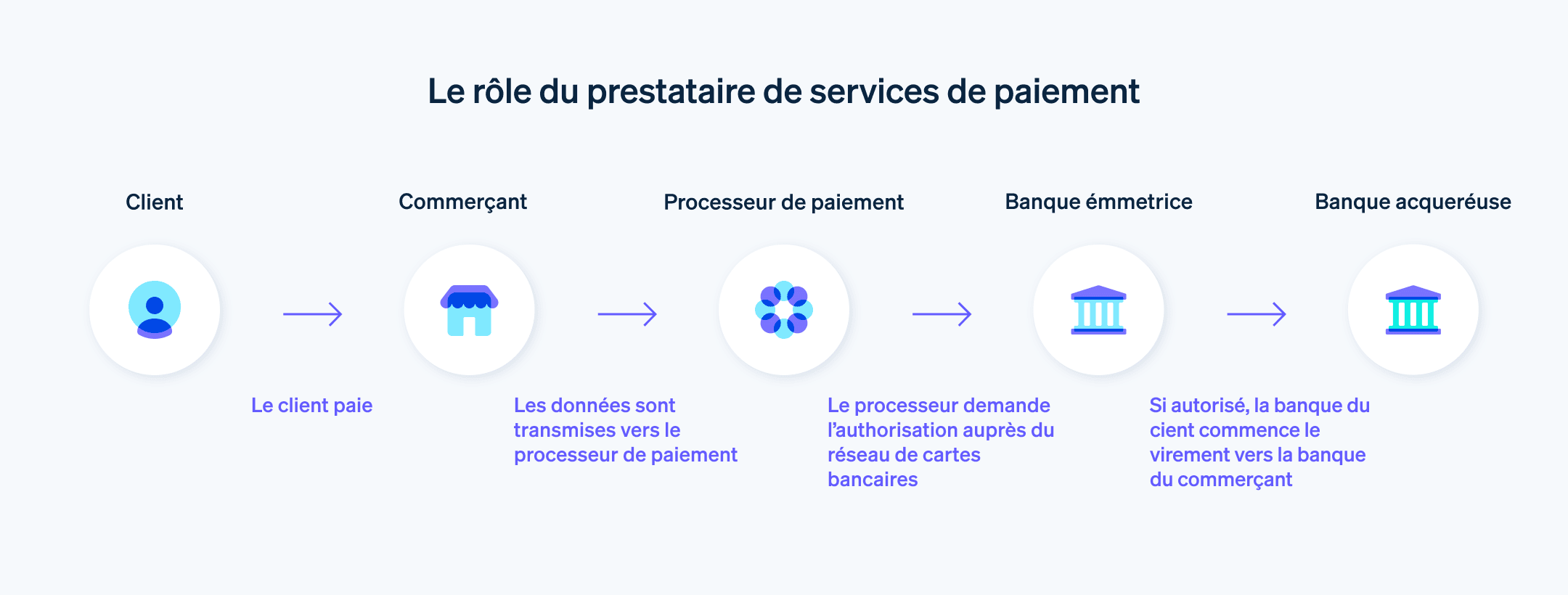 Le rôle du prestataire de services de paiement - Le prestataire de services de paiement joue un rôle essentiel en simplifiant les transactions entre les clients et les entreprises.
