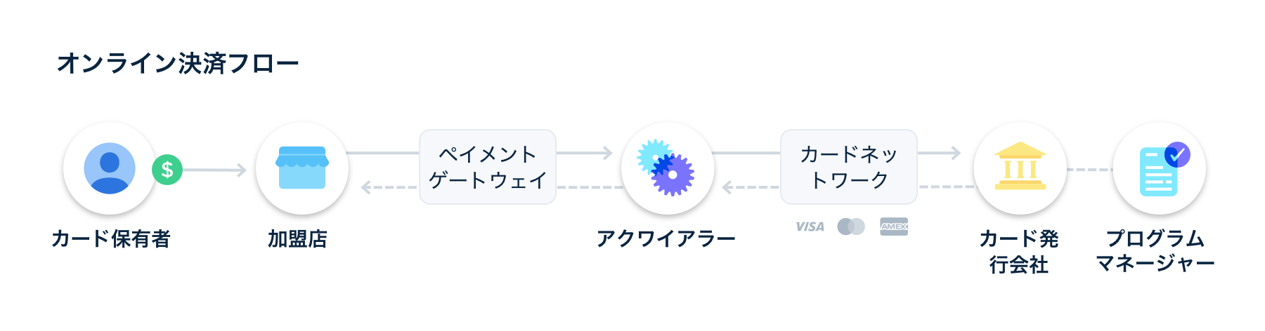 Online payments flow - JA