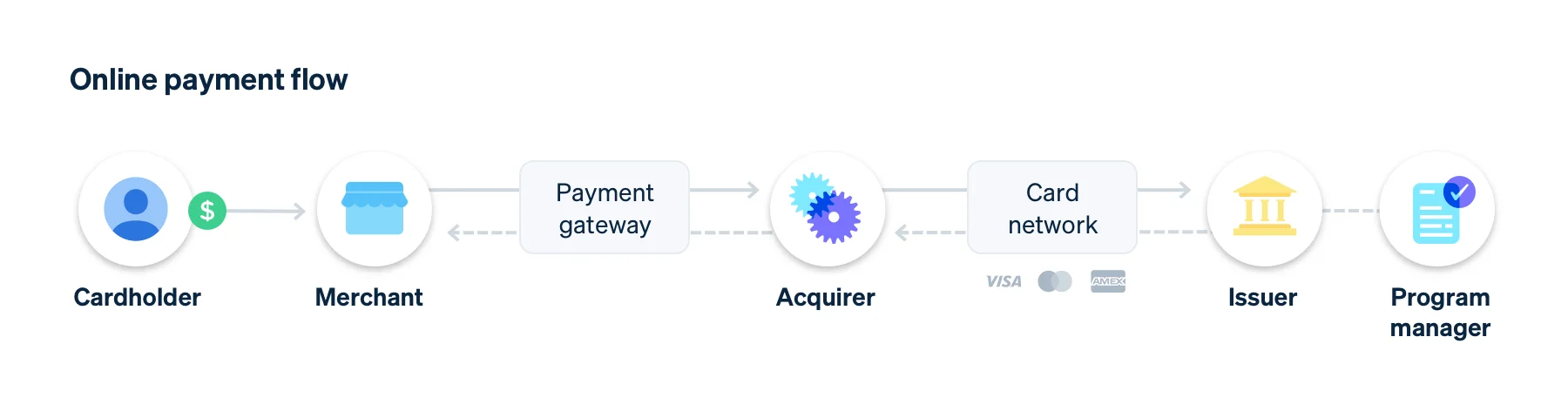 Online payments flow