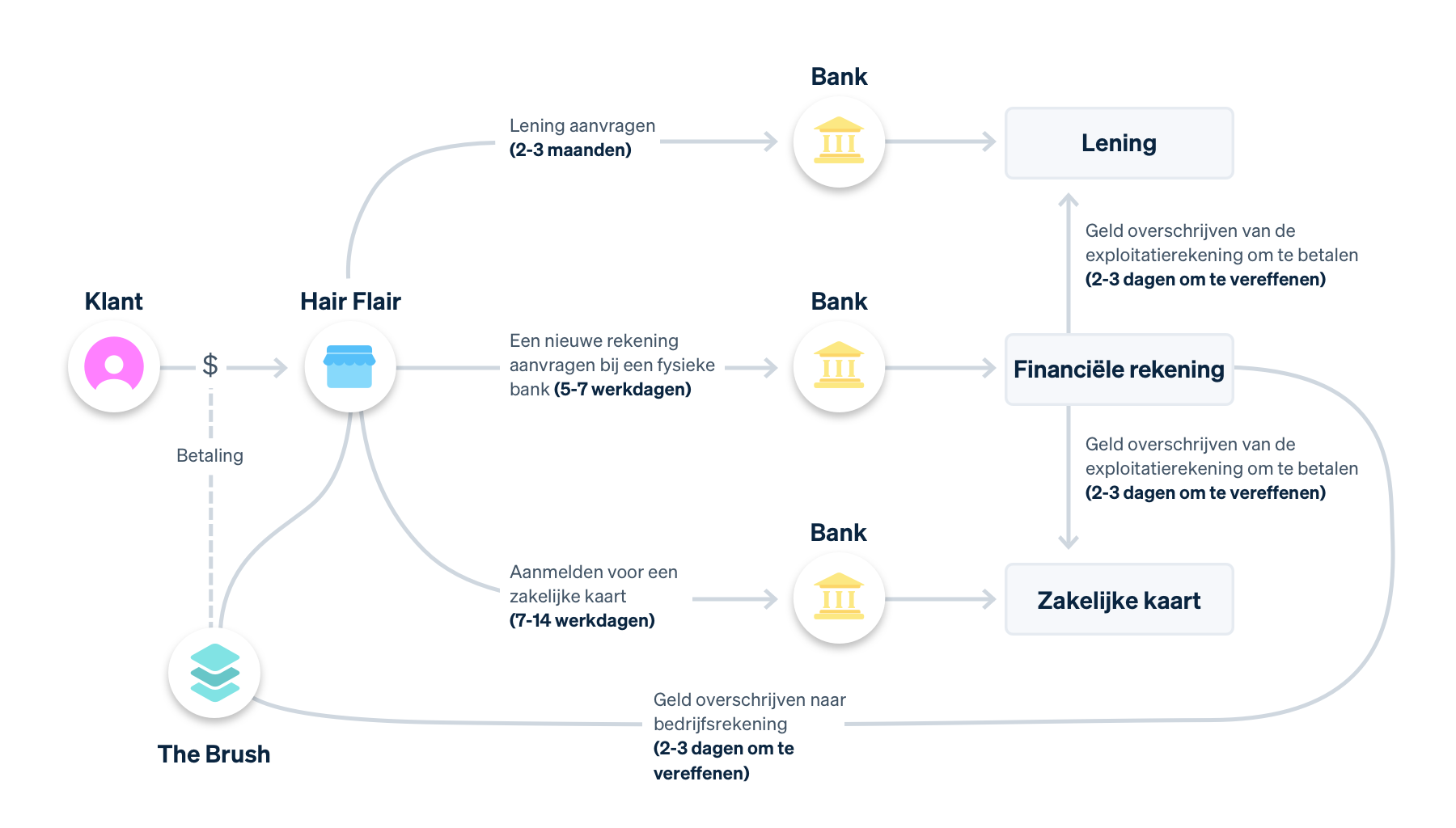 old business flow - NL