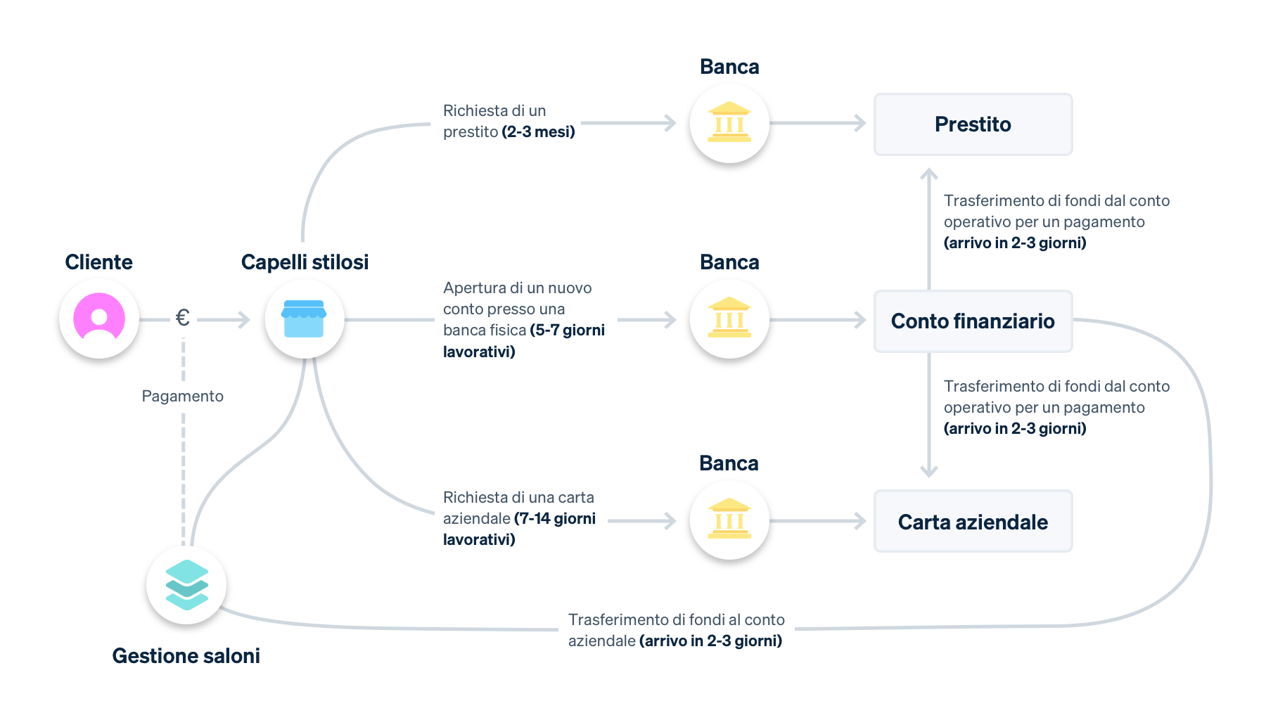 old business flow - IT