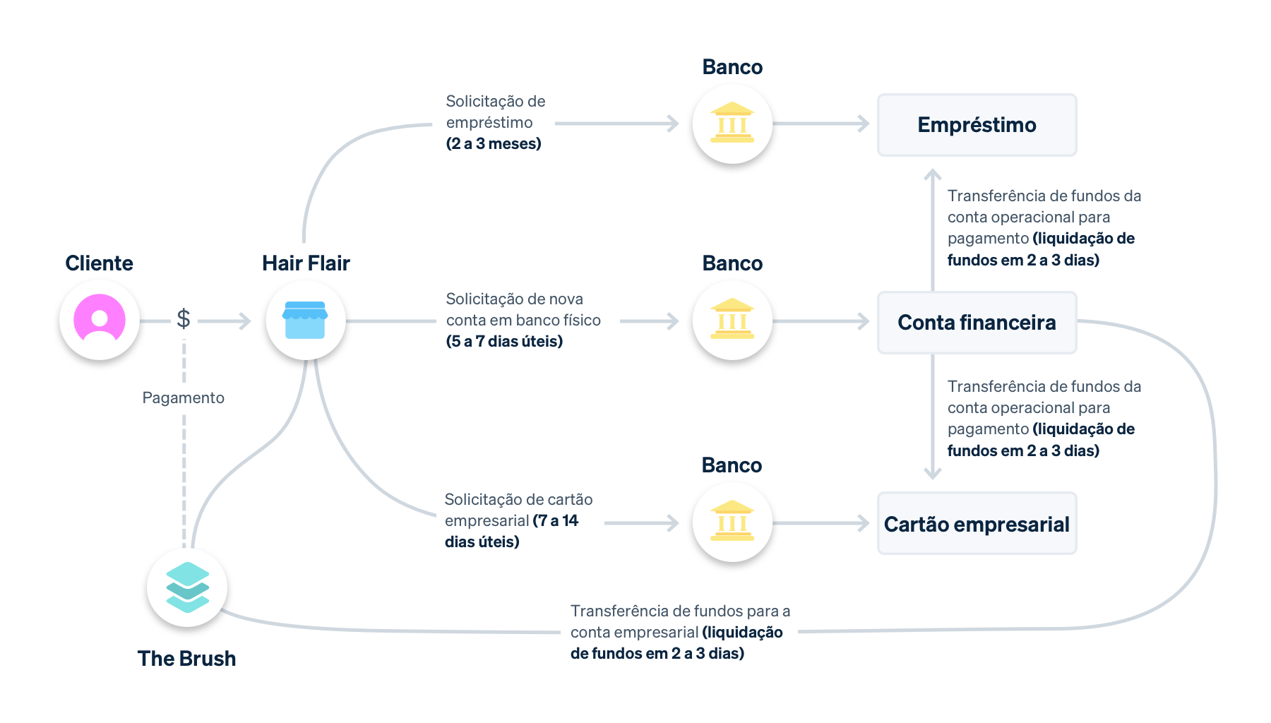 old business flow - PT-BR
