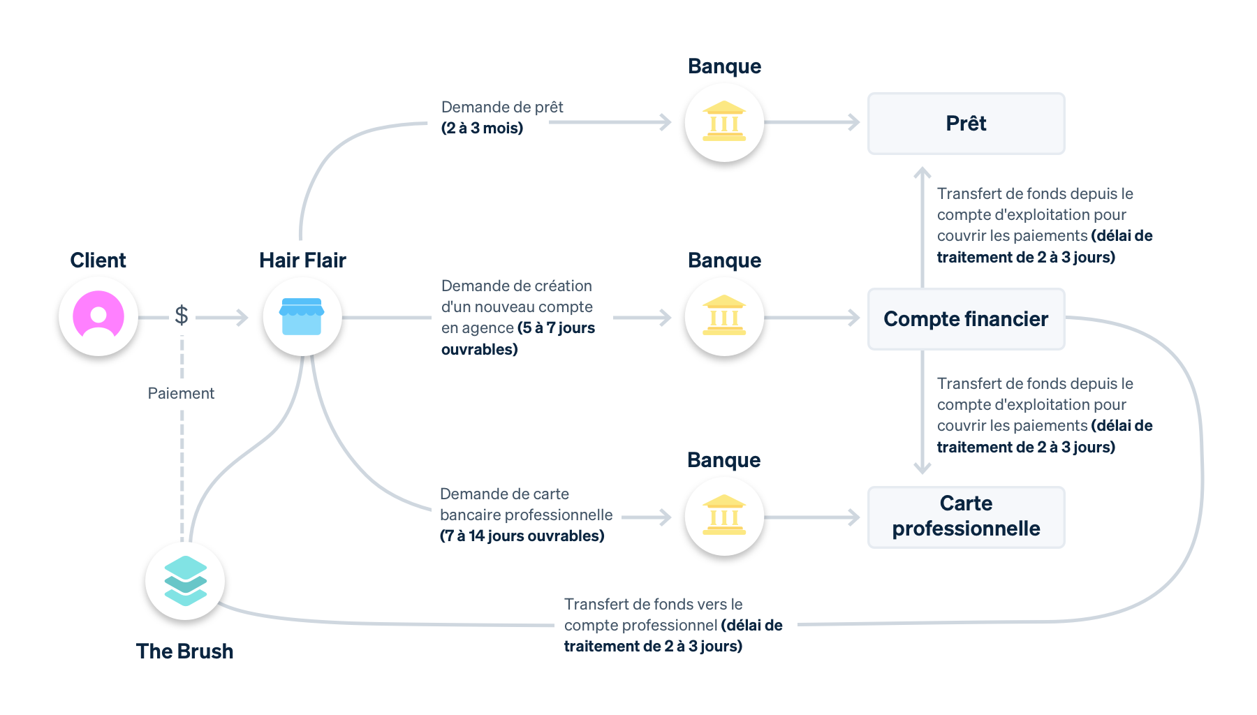 old business flow - FR