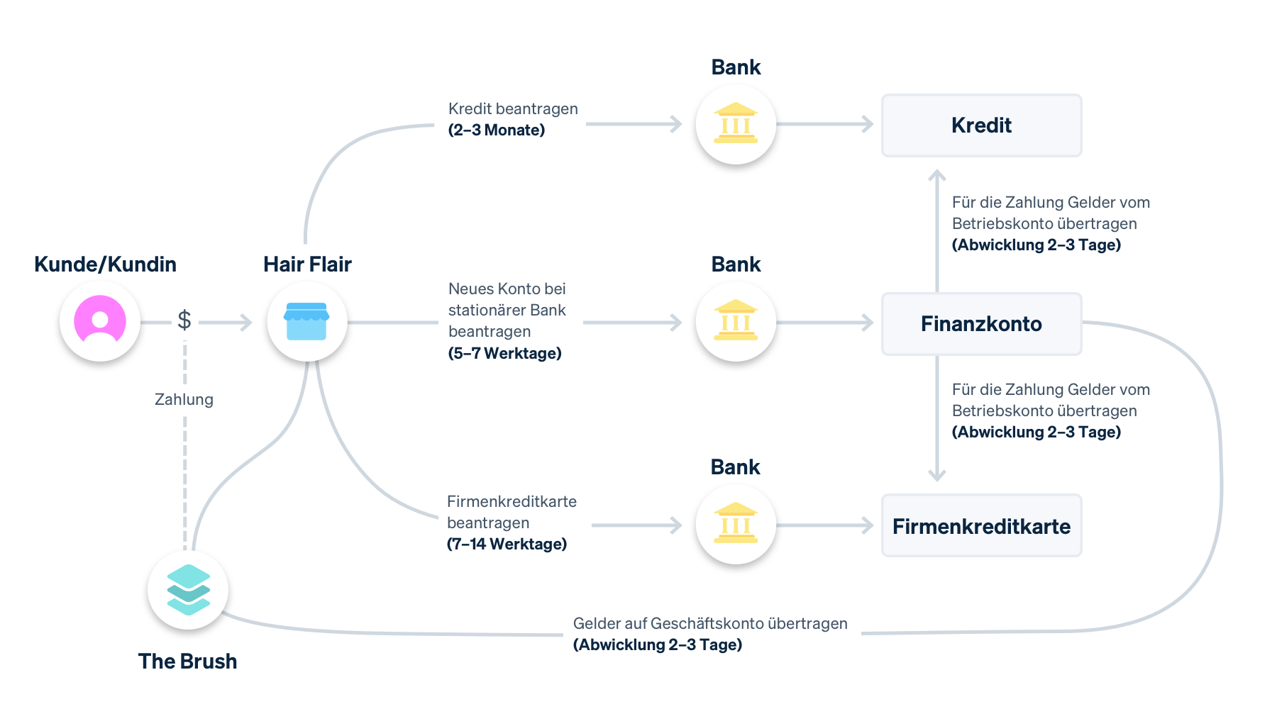 old business flow - DE