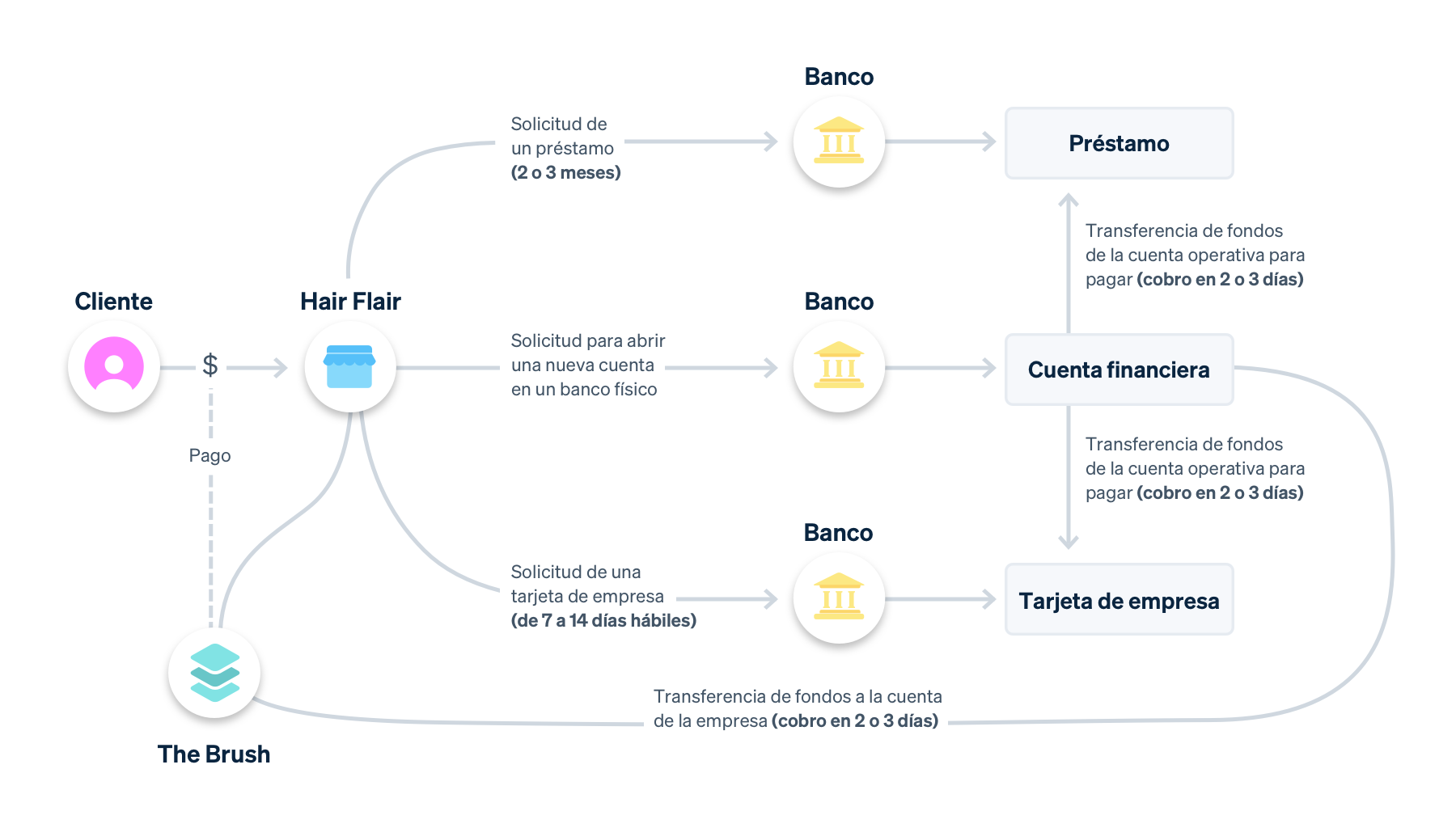 old business flow - ES