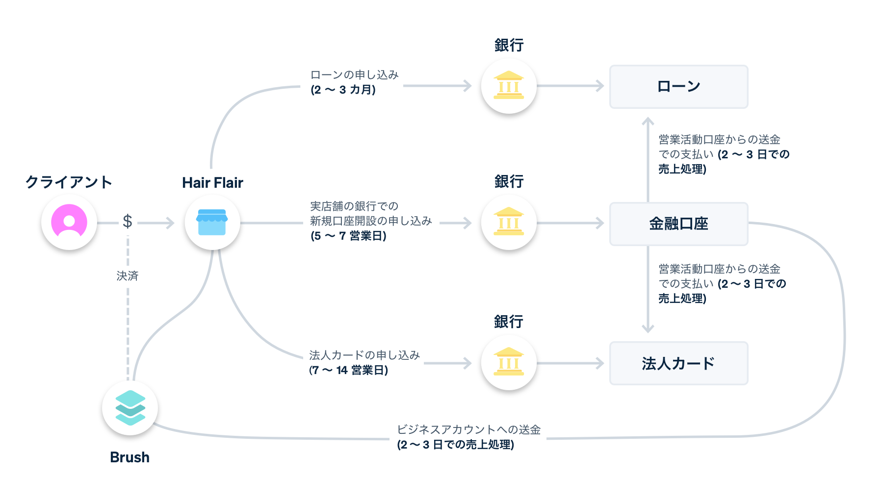 old business flow - JA