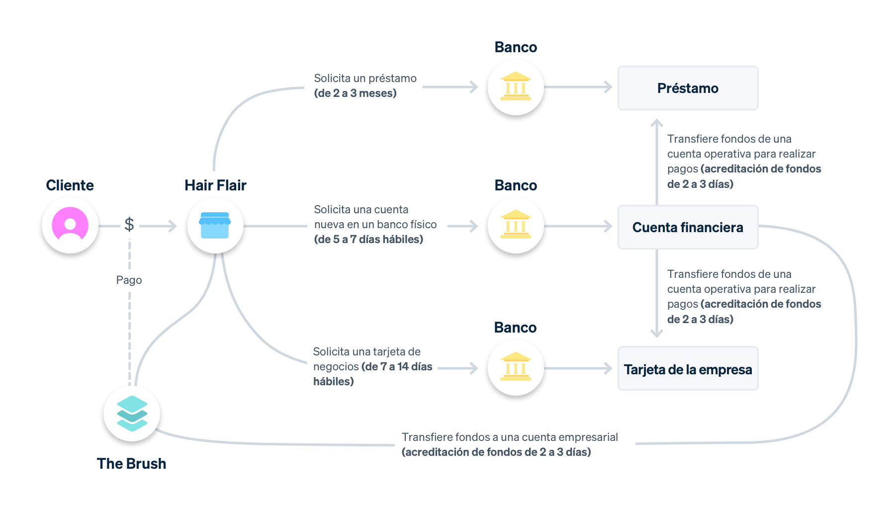 old business flow - ES-LATAM