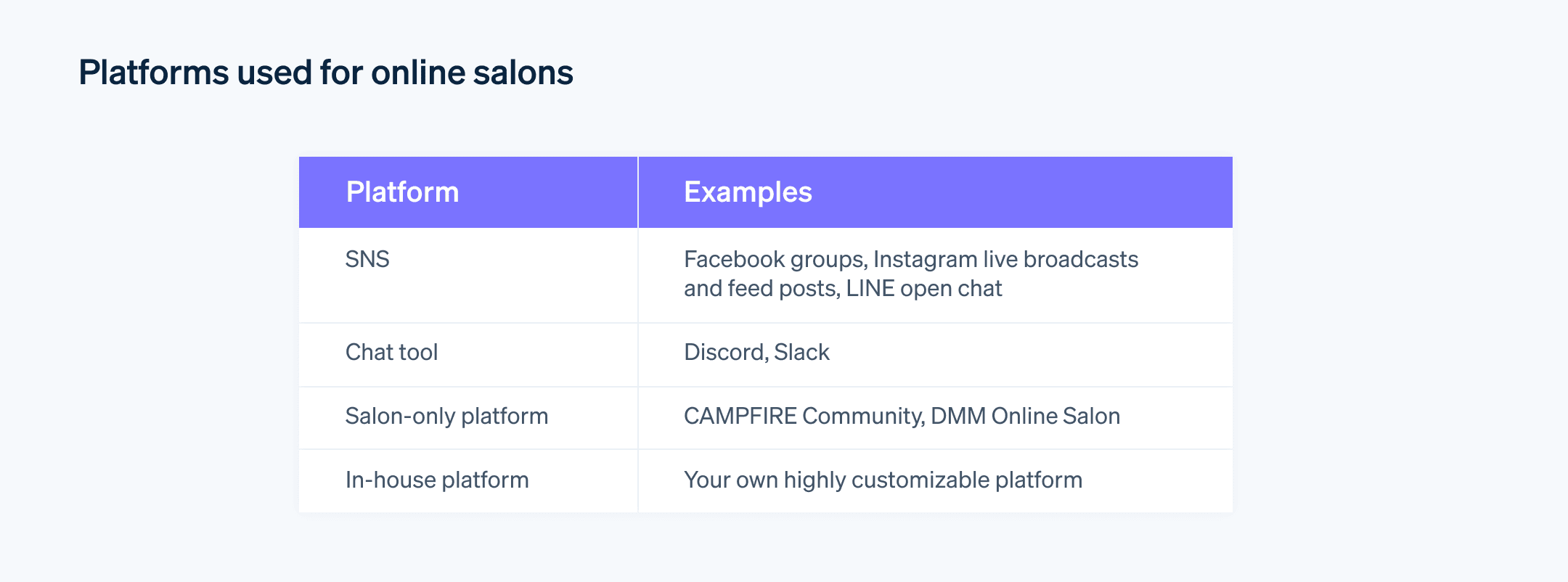 Platforms used for online salons - Examples of platforms you can use to set up an online salon, including SNSs, chat tools, and salon platforms