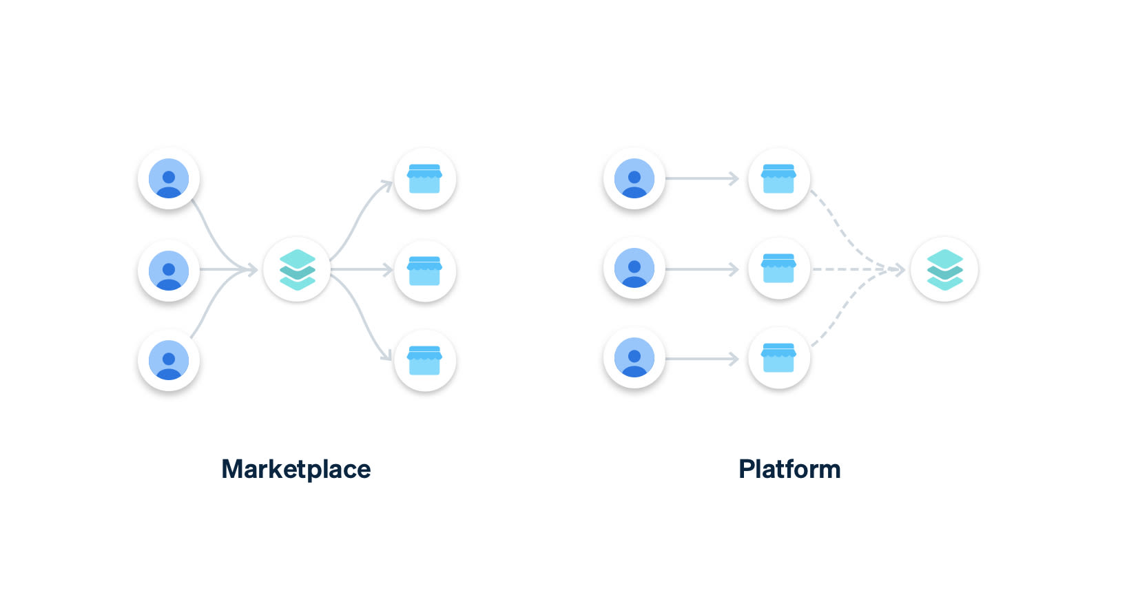 Guides > Payments provider RFPs > Marketplace vs. platform image