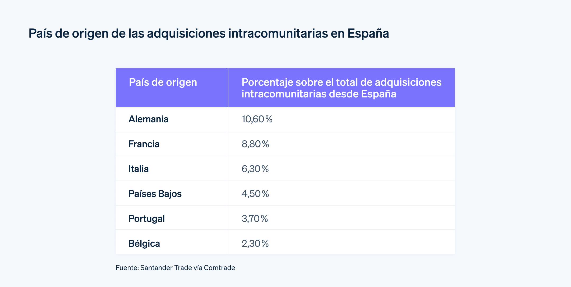 País de origen de las adquisiciones intracomunitarias en España - En esta imagen, se muestran los países de la UE desde los que España recibe más adquisiciones intracomunitarias.