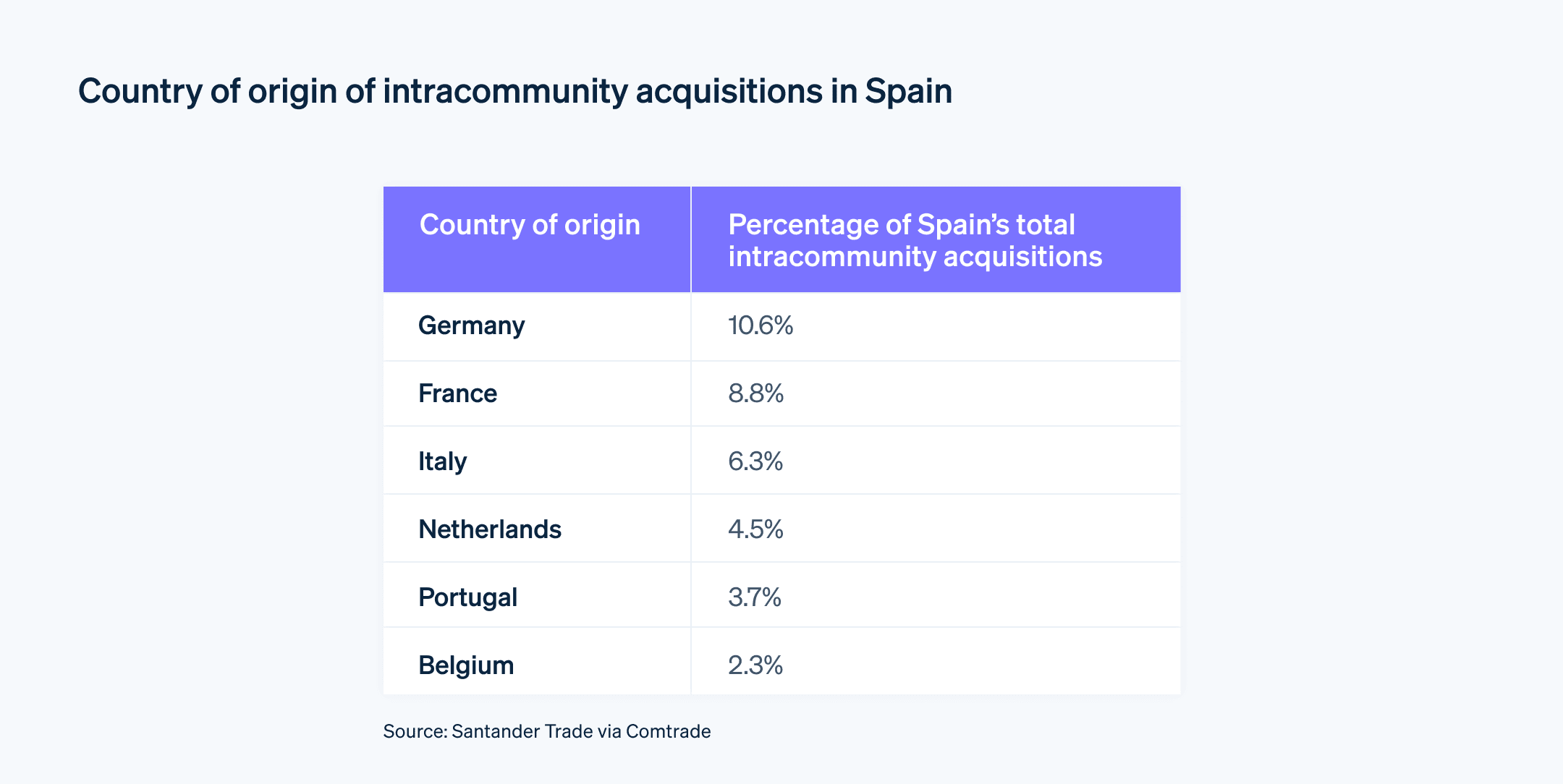 Country of origin of intracommunity acquisitions in Spain - The EU countries from which Spain receives the most intracommunity acquisitions.