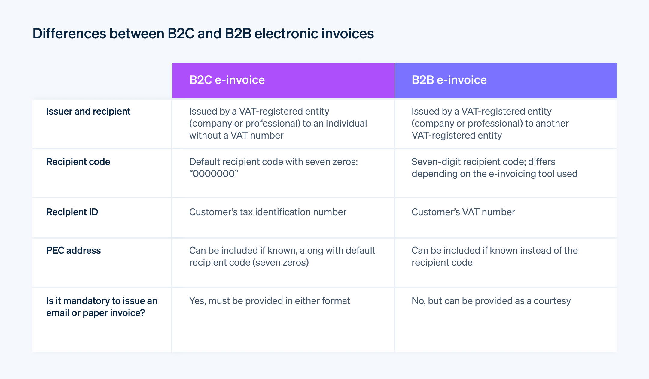 Differences between B2C and B2B electronic invoices - The main differences between B2C and B2B e-invoices, including issuer, recipient code, PEC address, and more.