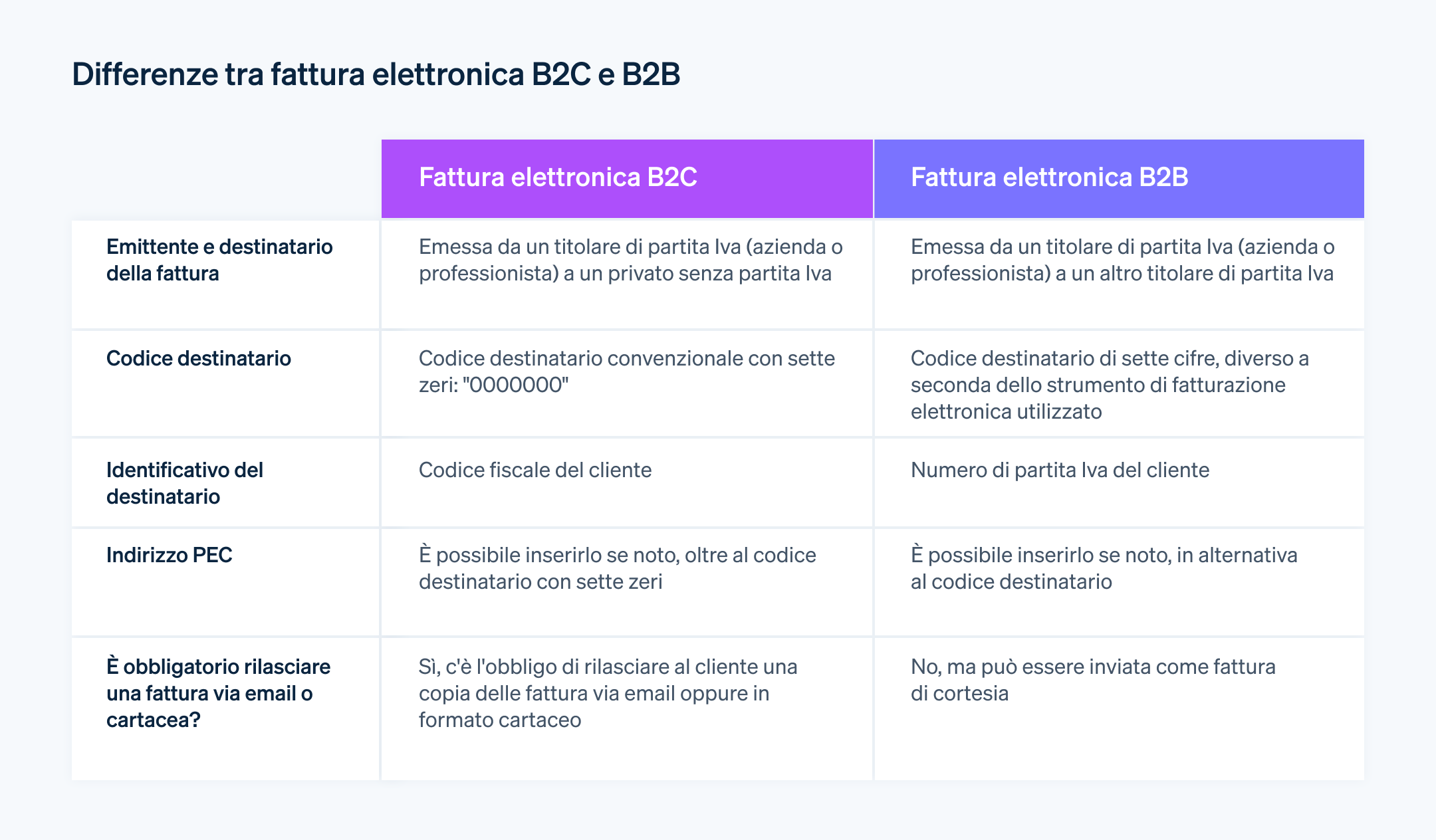 Obbligo di fatturazione elettronica B2C in Italia | Stripe - Scopri cos’è la fatturazione elettronica B2C, come funziona in Italia e quali sono le differenze con la fatturazione elettronica B2B.