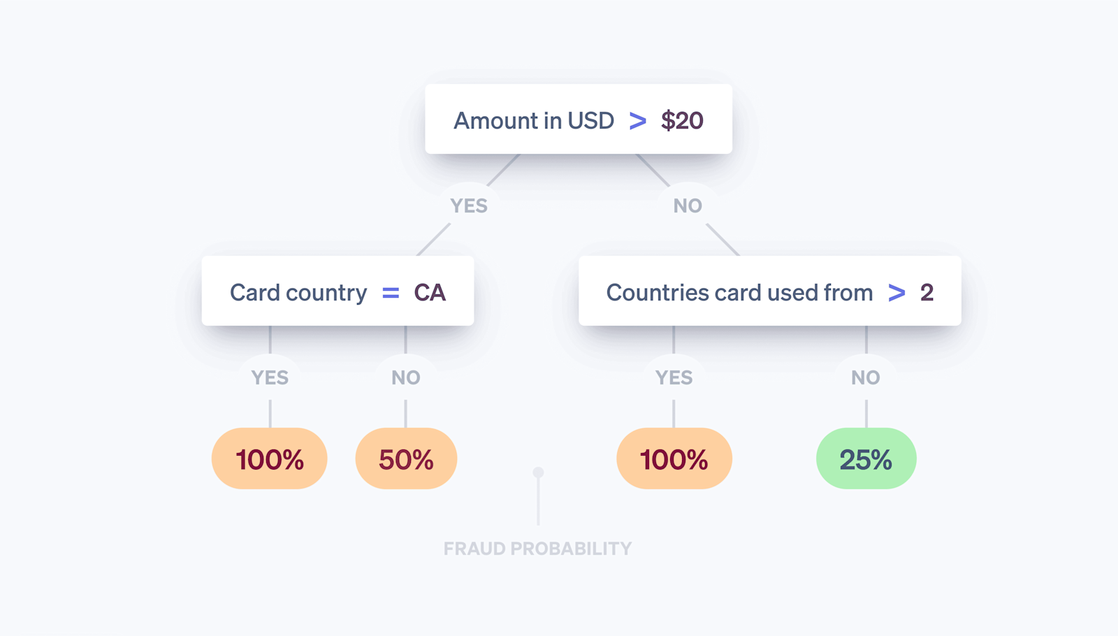A model branching payment data across features to estimate fraud probability