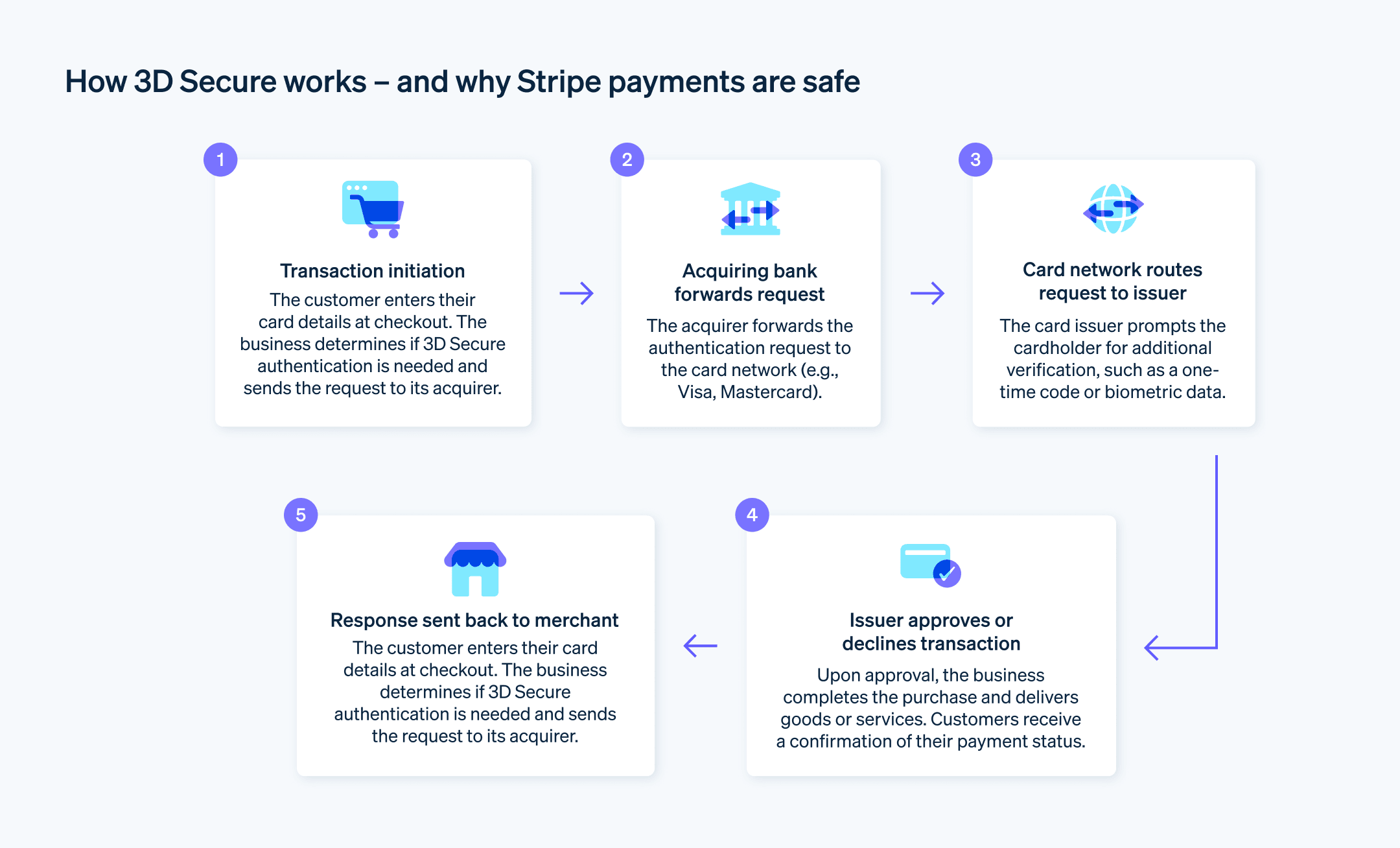 How 3D Secure works – and why Stripe payments are safe - A step-by-step guide to how 3D secure works with an explanation of Stripe payment safety. 