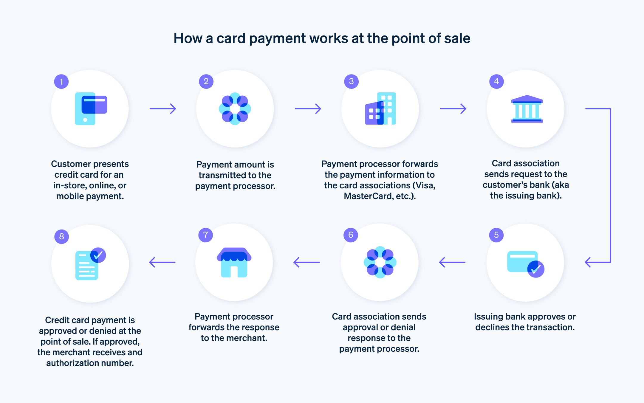 How a card payment works at the point of sale - Flow chart explains the process of how a card payment works when used at the point of sale (POS)