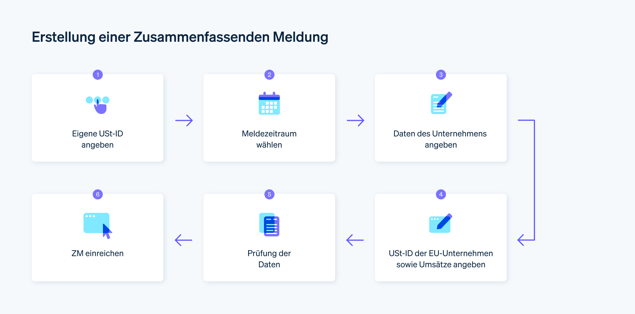 Erstellung einer Zusammenfassenden Meldung - So erstellen Sie eine Zusammenfassende Meldung: Eigene USt-ID angeben, Meldezeitraum wählen, Daten des Unternehmens eingeben, USt-ID der EU-Unternehmen sowie Umsätze angeben, Prüfung der Daten und ZM einreichen.