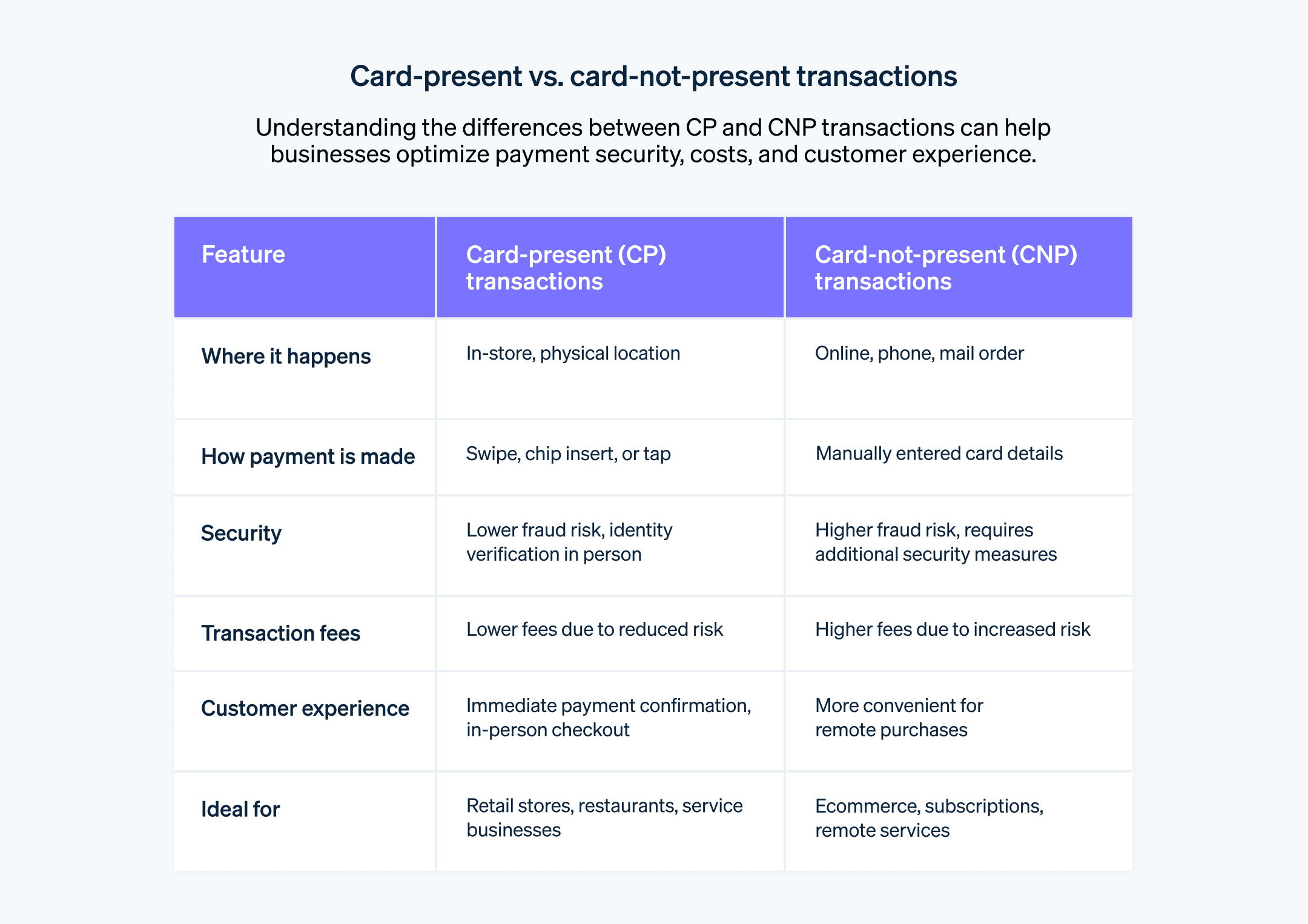 Card-present vs. card-not-present transactions - Visualizing the differences between CP and CNP transactions - payment security, costs, and customer experience.