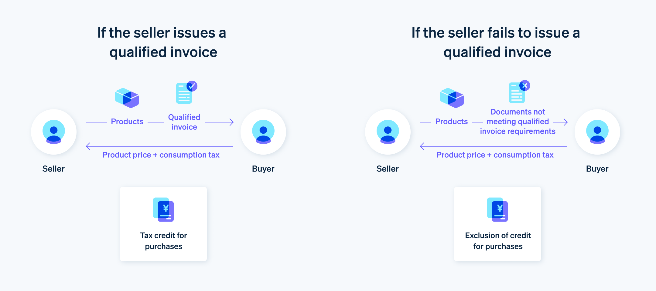 Illustration of the Invoice System - When a qualified invoice that meets the requirements of the Invoice System is issued, and when it is not.