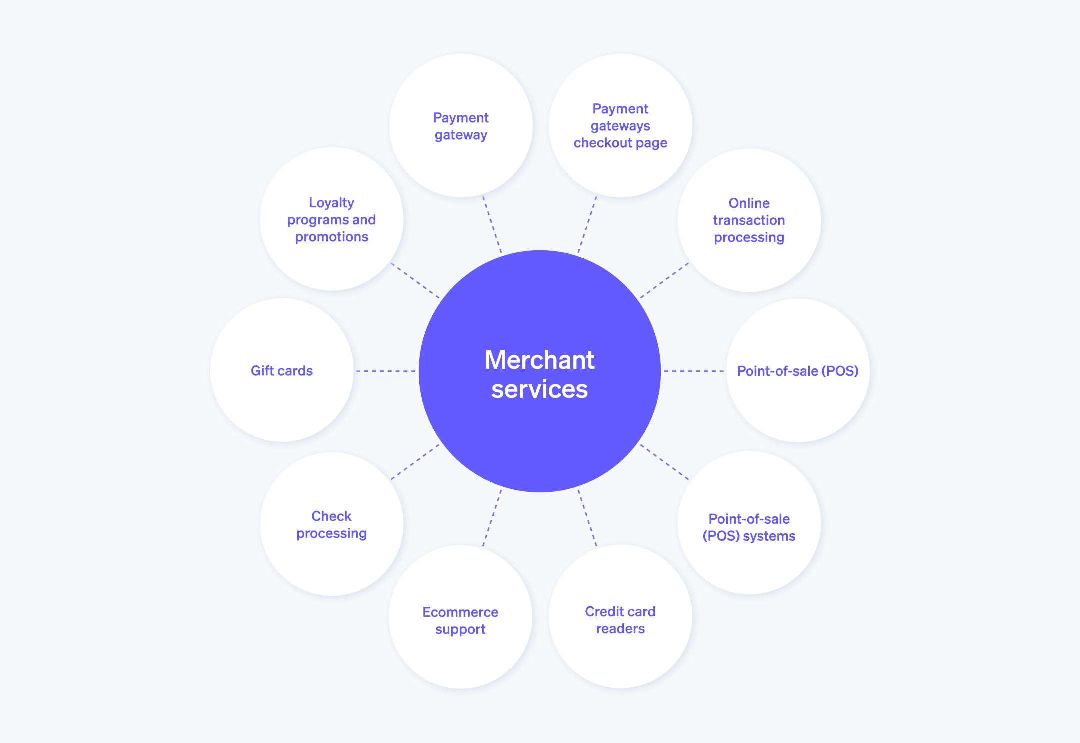 What are merchant services? - Web chart outlines the key components of merchant services