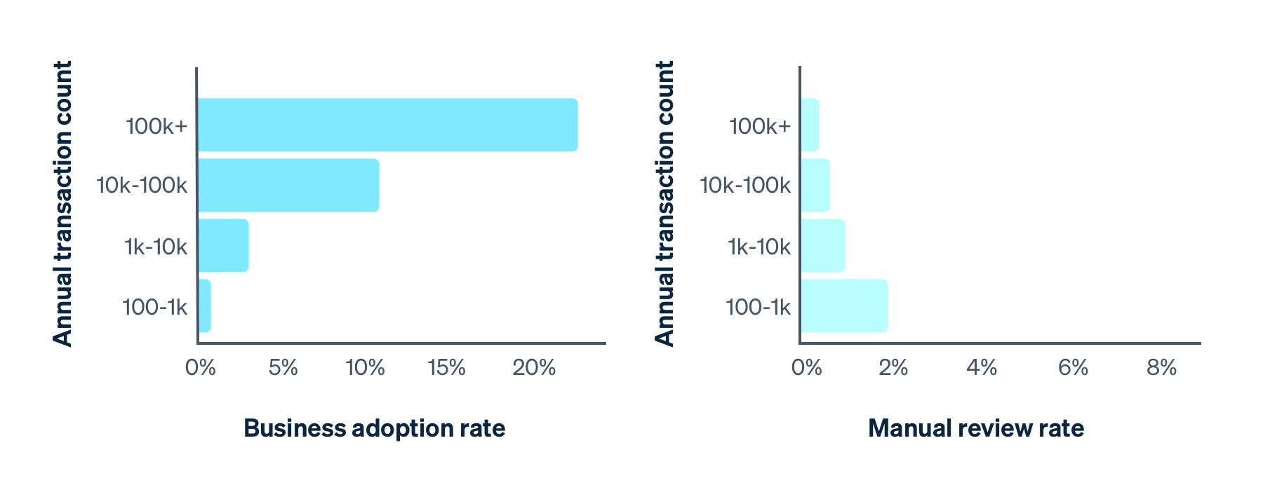 Fraud transactions fraud report visuals EN-US