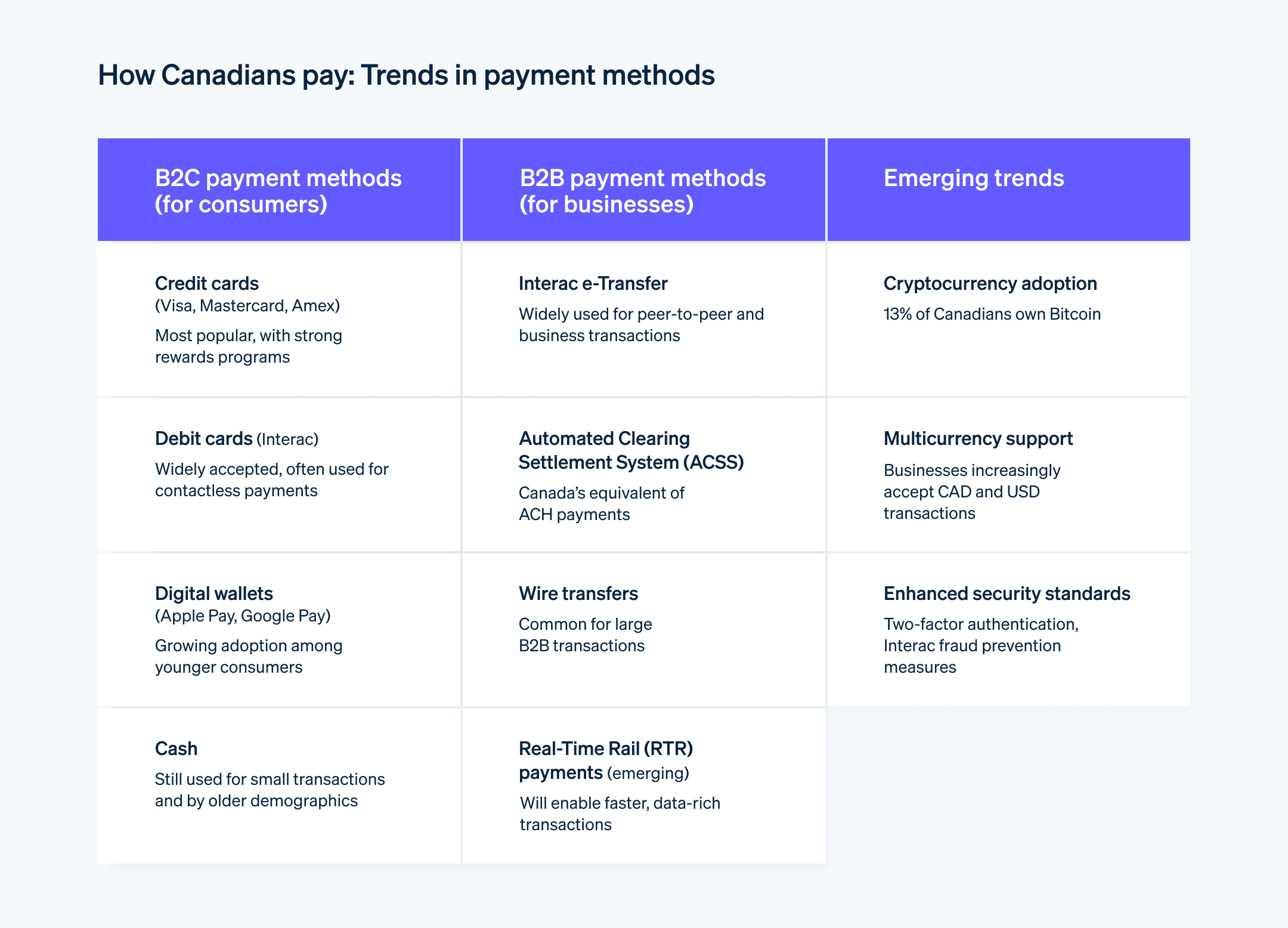 Canadian payment method trends - Chart showing trending B2C and B2B payment methods in Canada.