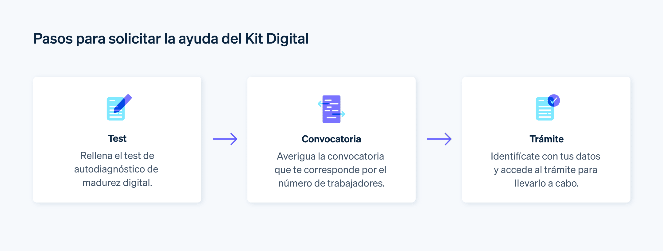 Pasos para solicitar la ayuda del Kit Digital - En esta imagen, se muestran los pasos que deben seguir las personas que quieren ser beneficiarias del Kit Digital.