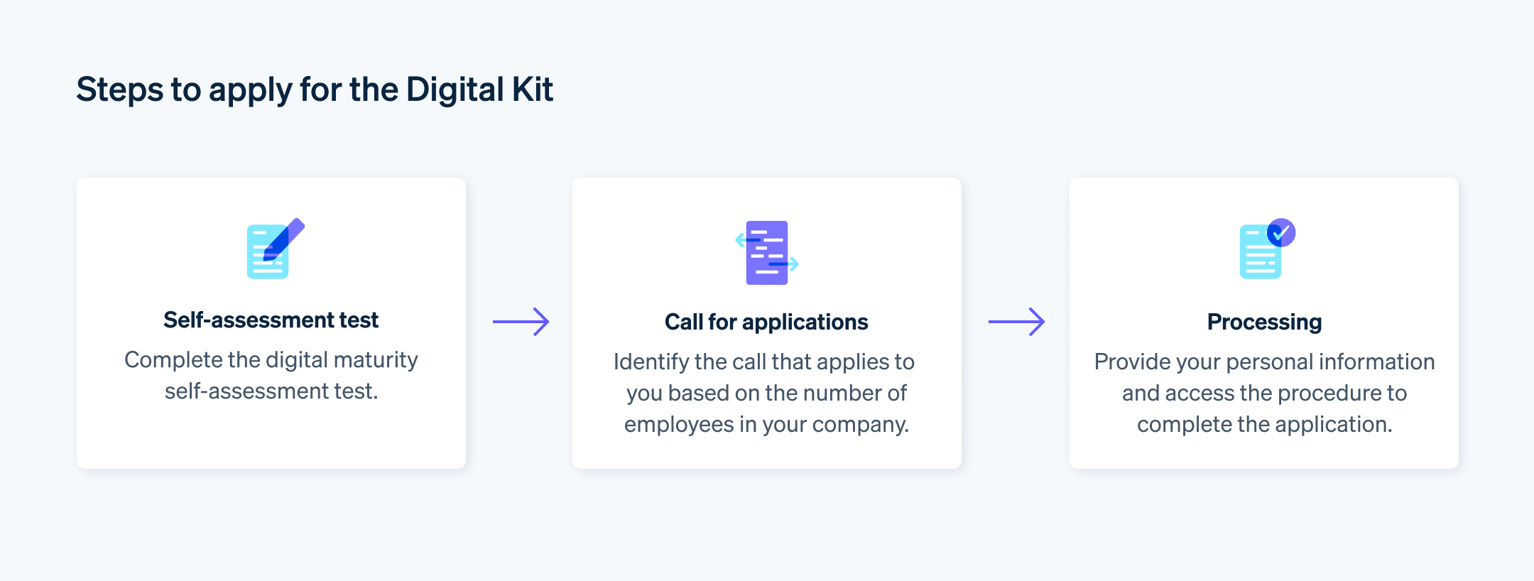 Steps to apply for the Digital Kit - This image outlines the steps for businesses seeking Digital Kit funding.