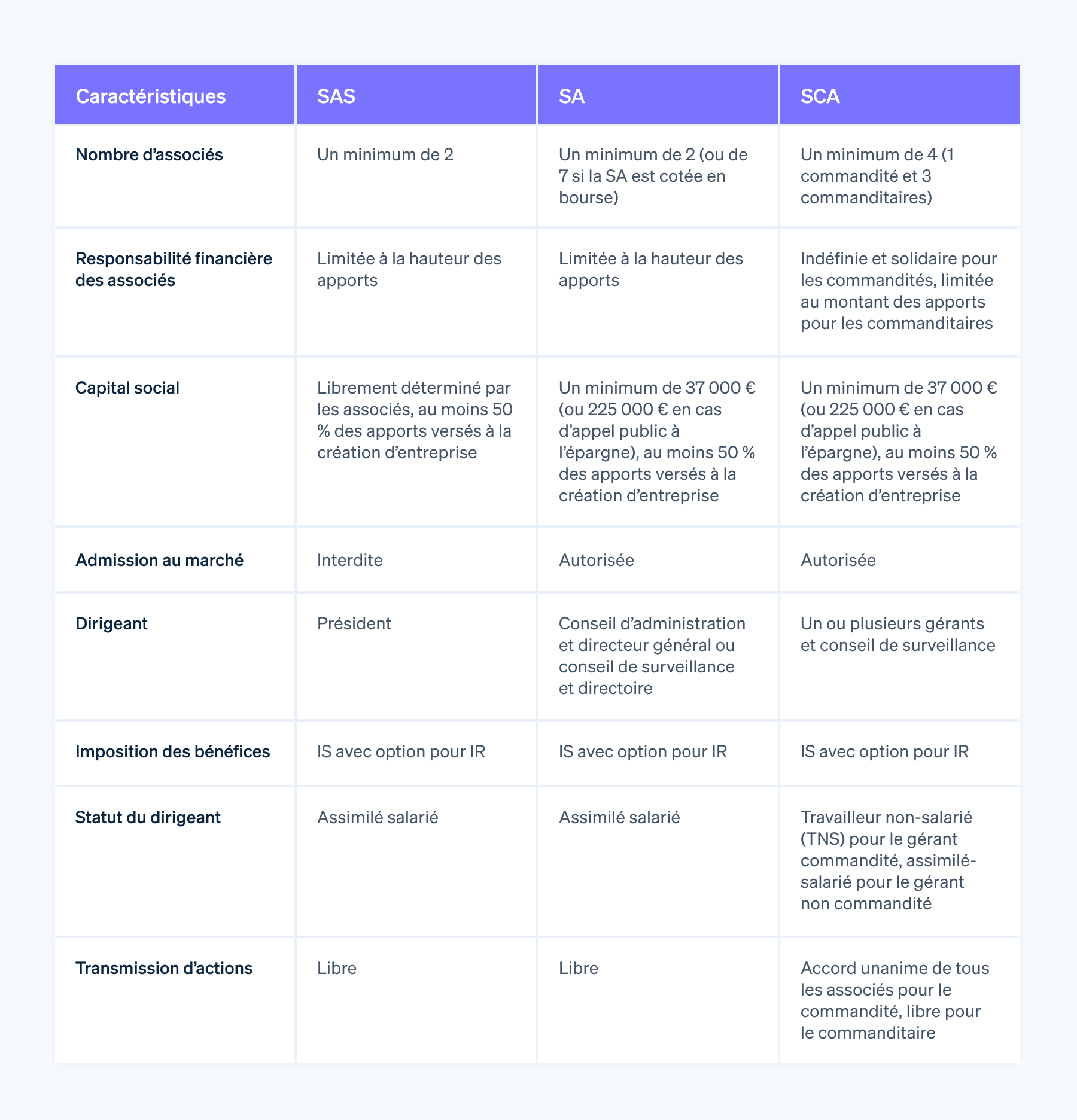 Les différences entre la SAS, la SA et la SCA - Découvrez les différences entre la SAS, la SA et la SCA : nombre d’associés, capital social requis, statut du dirigeant et bien plus encore.

