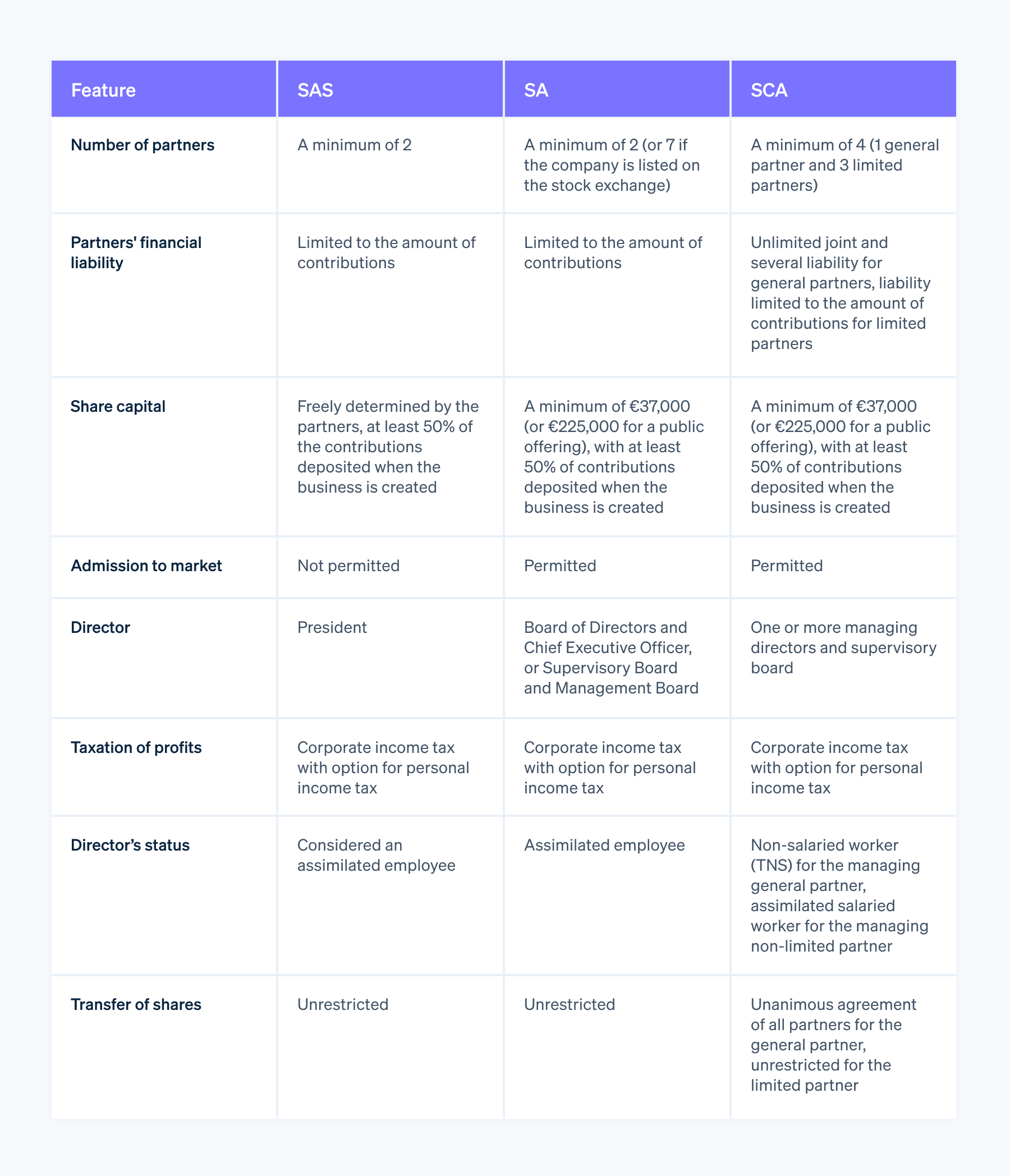 Differences between an SAS, an SA and an SCA - The SAS, SA and SCA differ in a number of respects: number of partners, share capital rules, director’s status, and more.