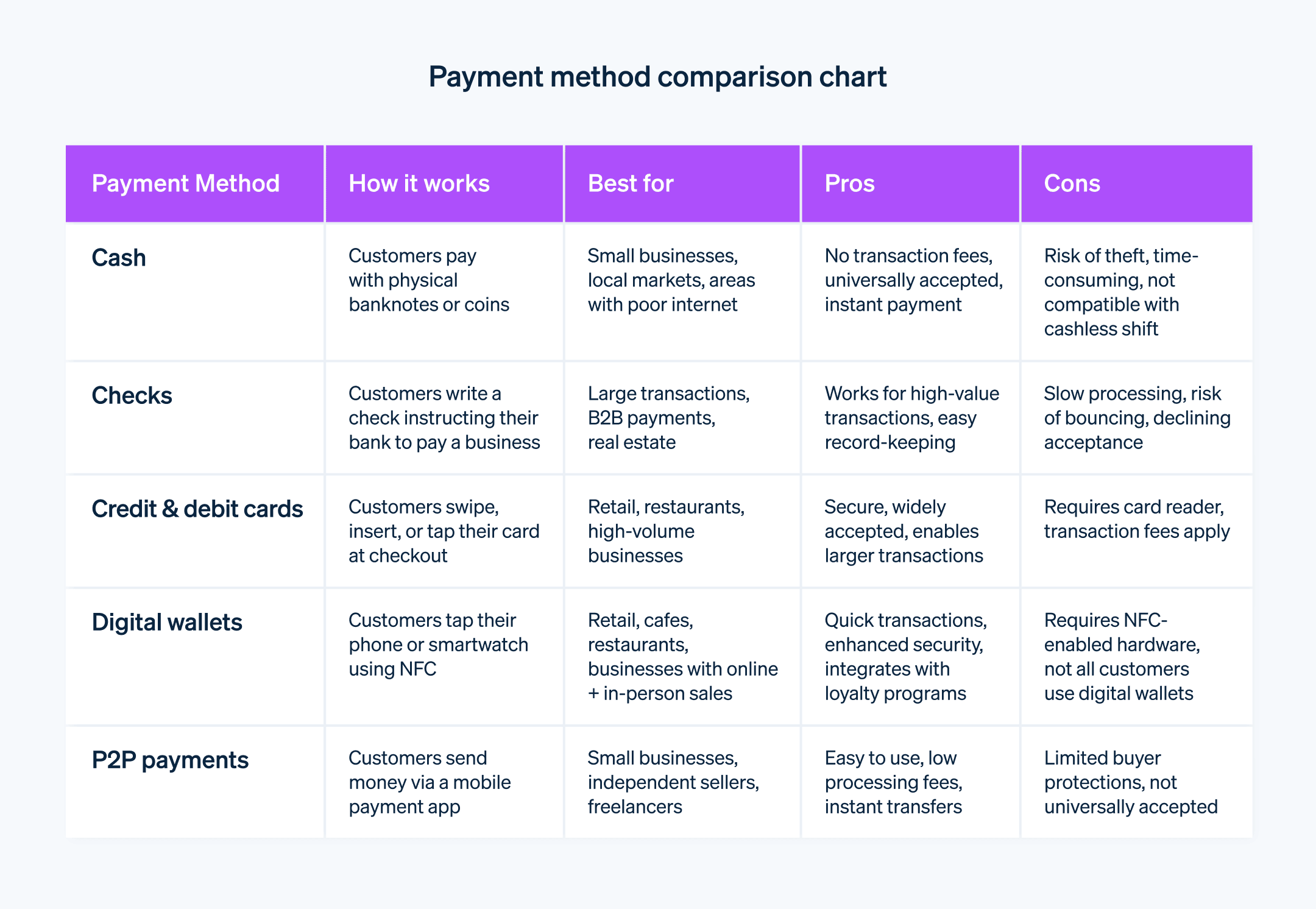 Comparison of payment methods  - Chart comparing the pros, and cons of  cash, checks, card payments, digital wallets and P2P payments.