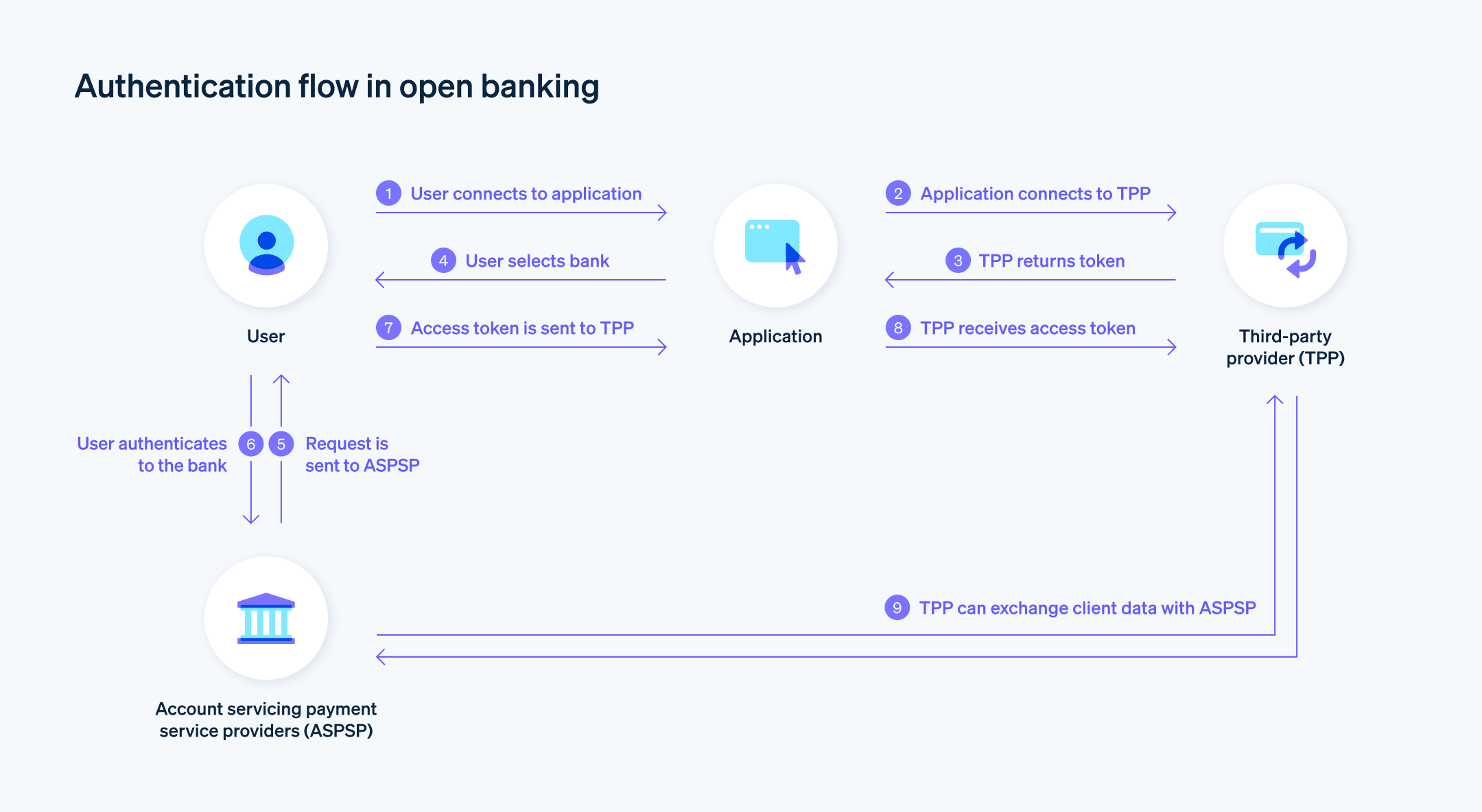 Authentication flow in open banking - Example of authentication flow in open banking