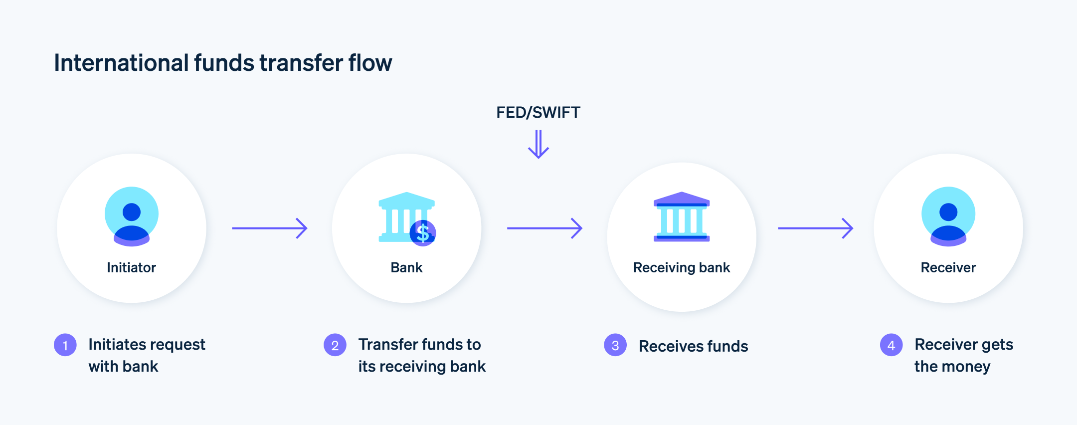 International funds transfer flow - International funds transfer flow from initiating request with bank to receiver getting money