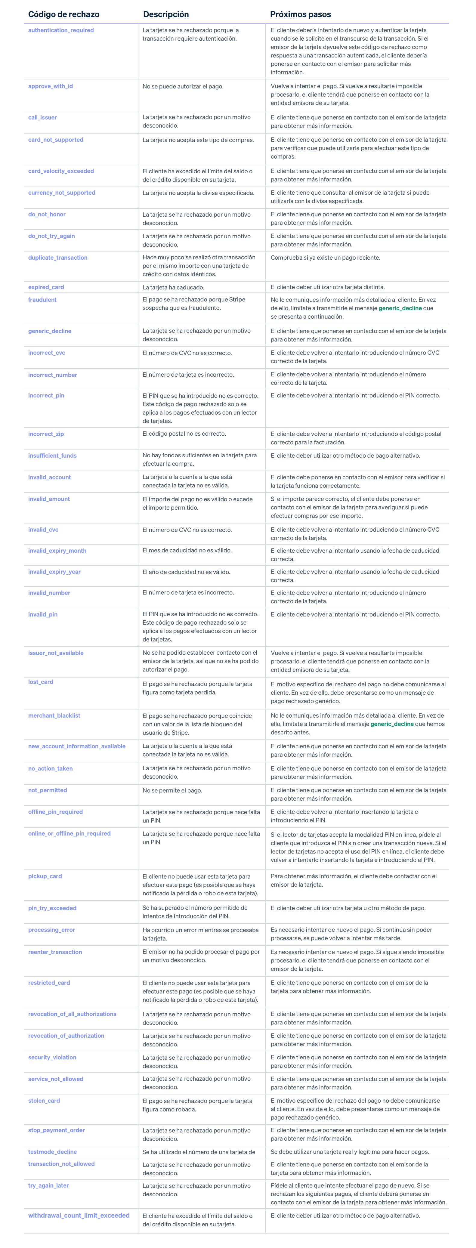 card decline codes es ES