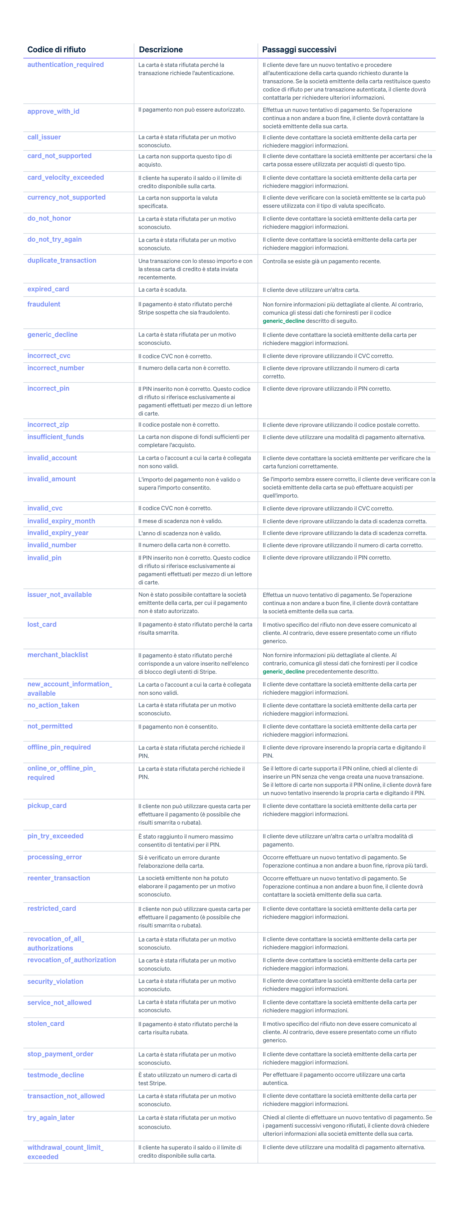 card decline codes it IT