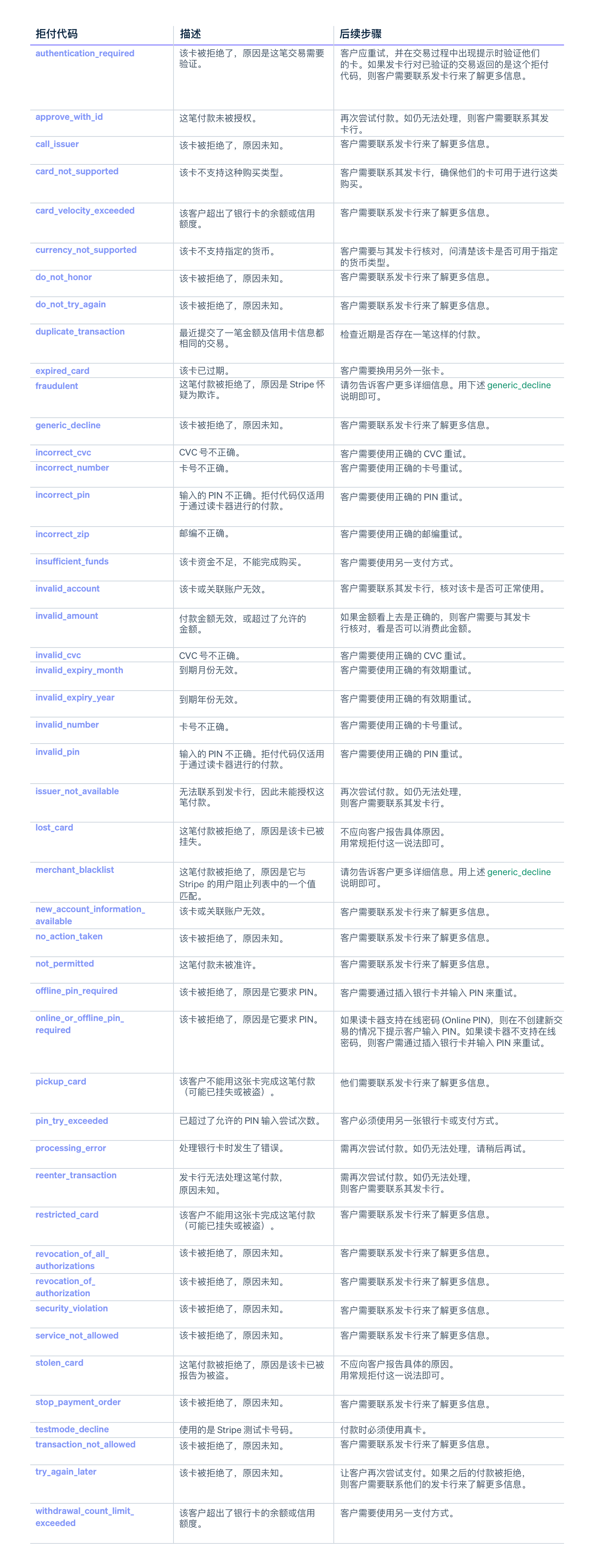card decline codes - ZH