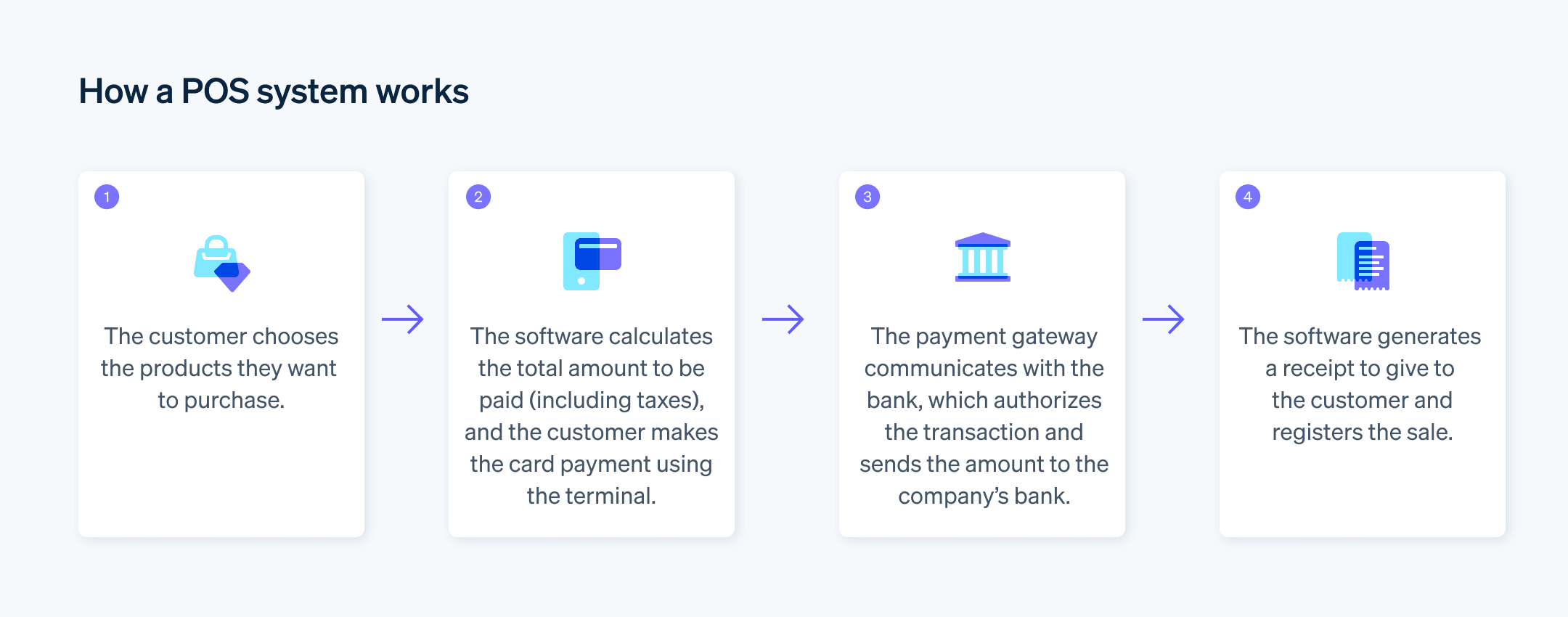  How a POS system works - How POS terminals work in Spain when buying and paying for a product in a store.
