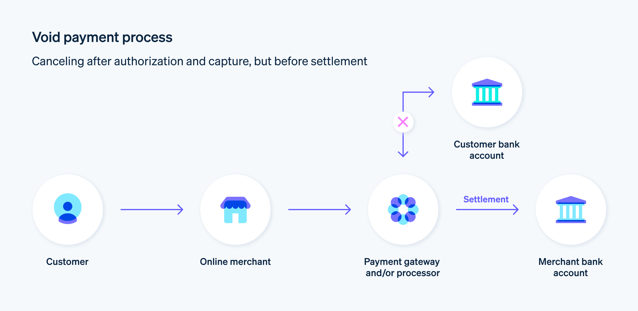 Void payment process - Flow chart demonstrates the void payment process: Canceling after authorization and capture, but before settlement