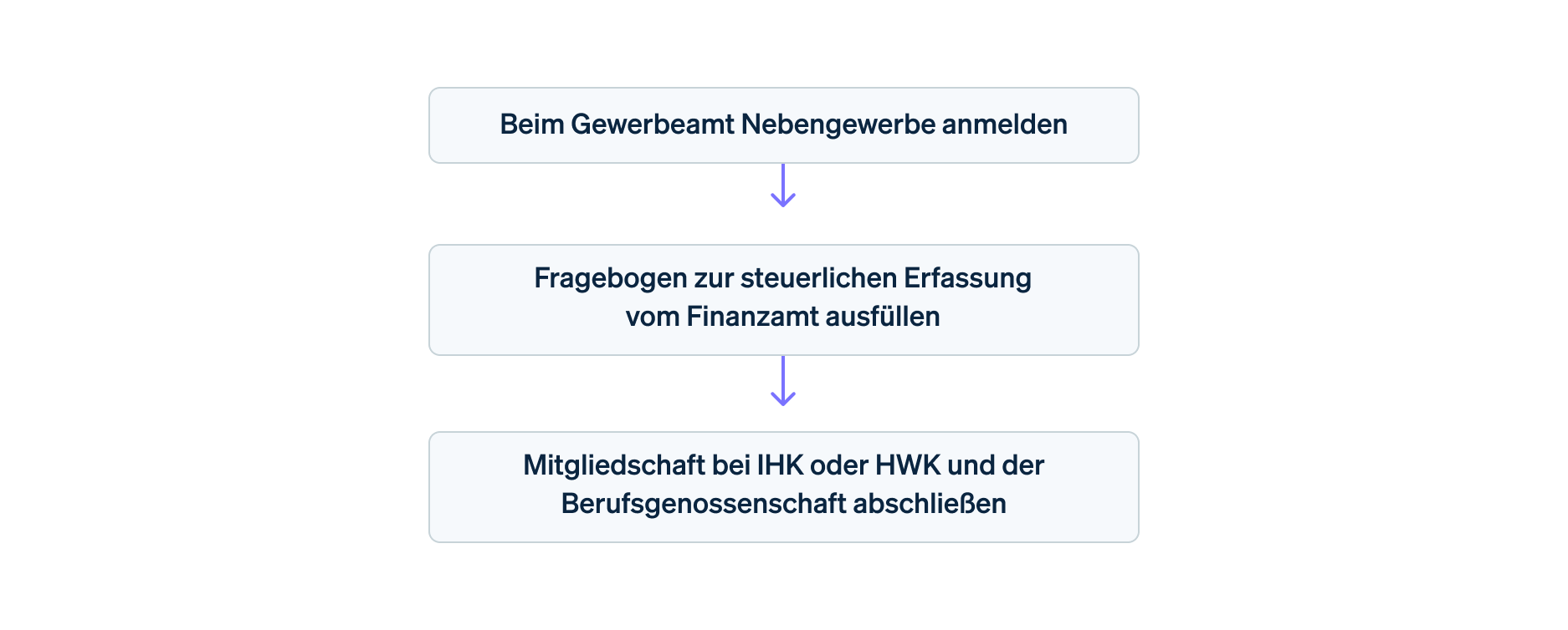 Nebengewerbe anmelden Schritt für Schritt - Flussdiagramm der Anmeldung eines Nebengewerbes in drei Schritten: beim Gewerbeamt Nebengewerbe anmelden, Fragebogen zur steuerlichen Erfassung vom Finanzamt ausfüllen sowie Mitgliedschaft bei IHK oder HWK und der Berufsgenossenschaft abschließen.