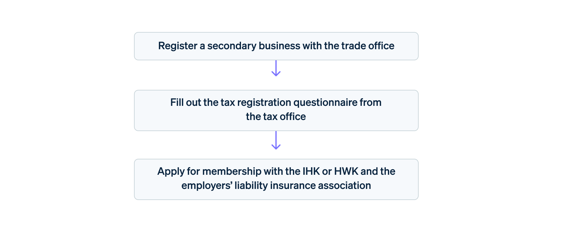 Registering a secondary business Step by step - Flowchart of the registration of a secondary business in three steps: register a secondary business with the trade office, fill out the tax registration questionnaire from the tax office, and apply for membership of the Chamber of Commerce and Industry or Chamber of Crafts and the employers’ liability insurance association.